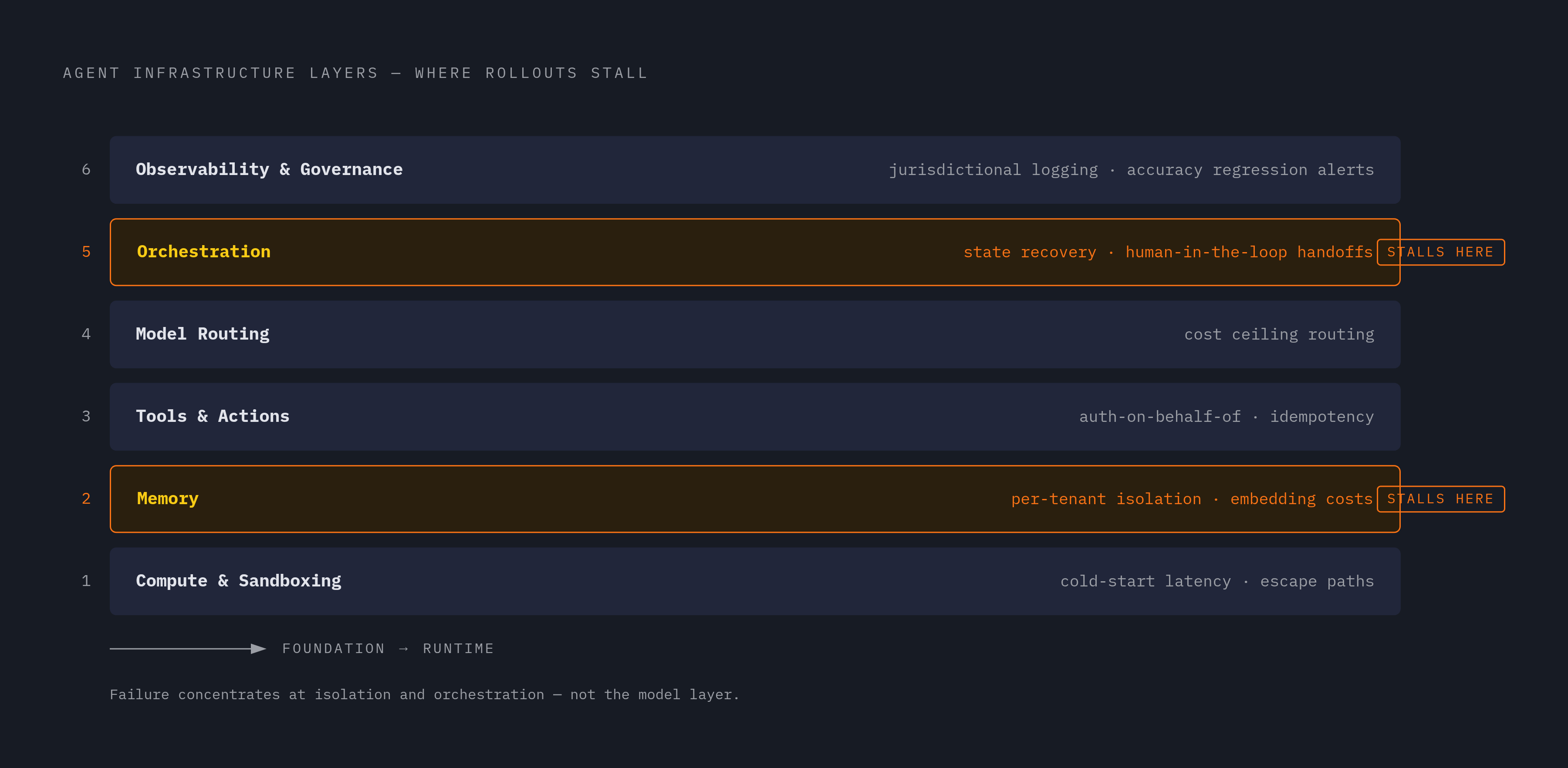 Diagram: The Six Layers a Per-User Agent Requires. Visualizes: Visualize the six infrastructure layers that production-grade per-user agents depend on, as enumerated in Vendasta's 2026 guide: (1) Compute & Sandboxing, (2) Memory, (3) Tools &…