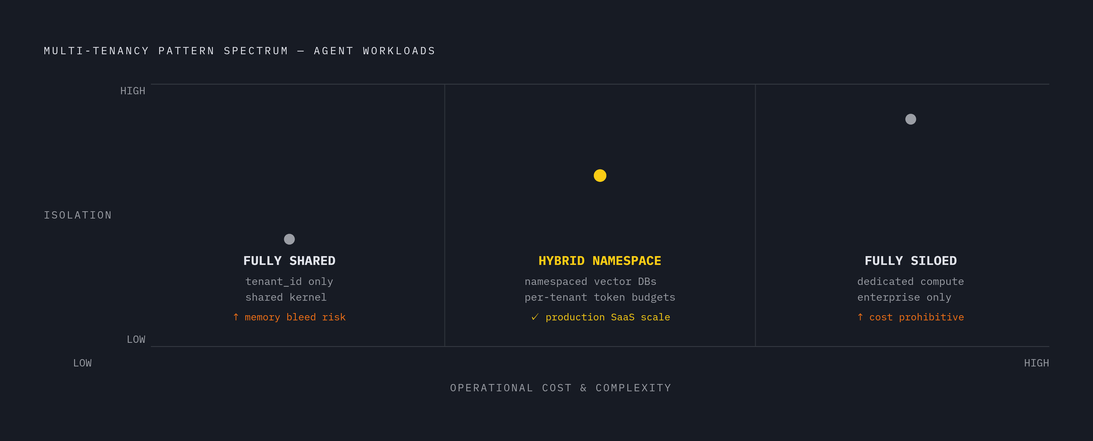 Diagram: Three Multi-Tenancy Patterns: Cost vs. Isolation. Visualizes: Show the three multi-tenancy patterns for agent workloads on a two-axis spectrum — isolation strength (low to high) versus operational cost/complexity (low to high): Fully…