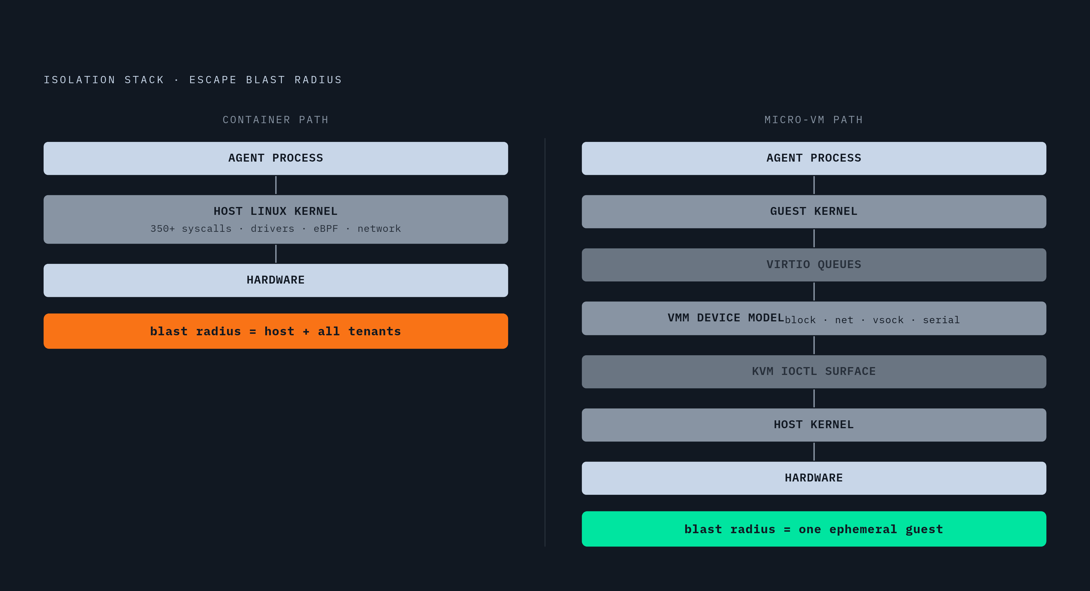 Diagram: Container vs. Micro-VM: How the Escape Blast Radius Differs. Visualizes: Visualize the two isolation layer stacks side by side to show why a micro-VM escape is contained while a container escape compromises everything.