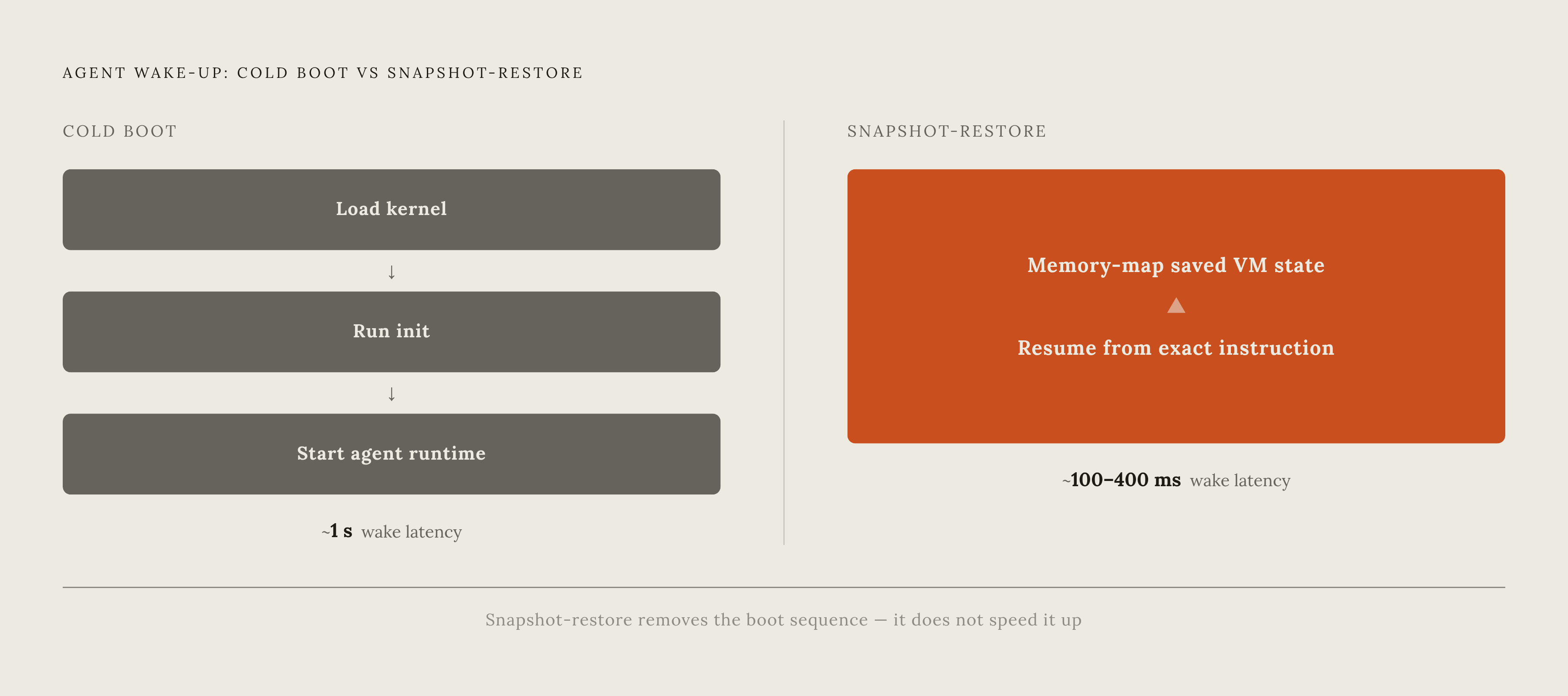 Diagram: Snapshot-Restore vs. Cold Boot: Sequential Phases Eliminated. Visualizes: Contrast two paths to agent wake-up as a before/after.