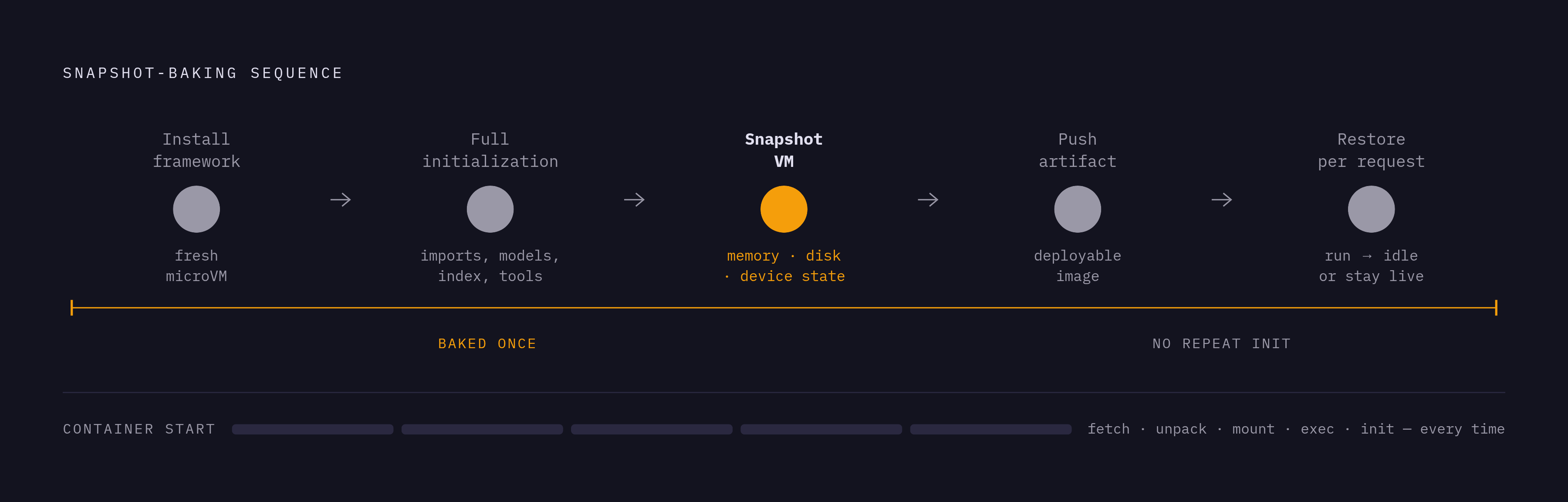 Diagram: From Framework Install to Deployable Snapshot in Five Steps. Visualizes: Illustrate the snapshot-baking sequence that converts a framework installation into a deployable VM image artifact.