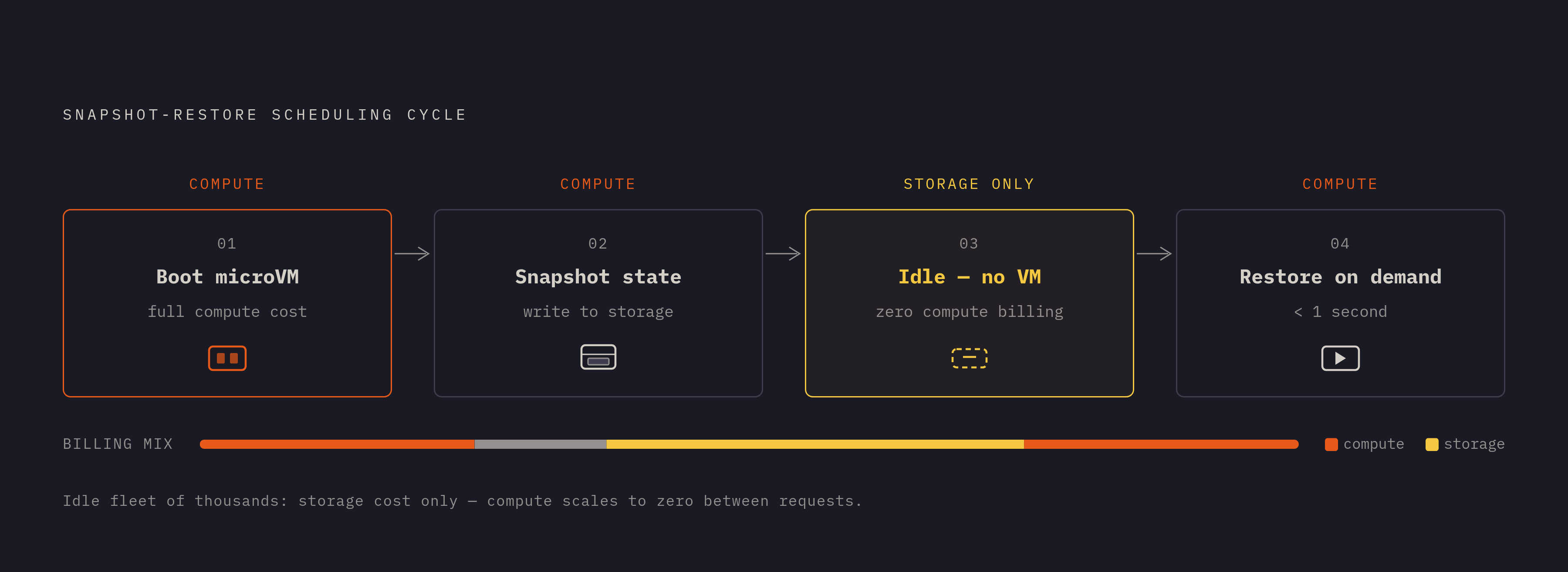 Diagram: Snapshot-Restore: From Idle Cost to Storage Cost. Visualizes: Illustrate the snapshot-restore scheduling cycle that makes per-tenant VM isolation economically viable.
