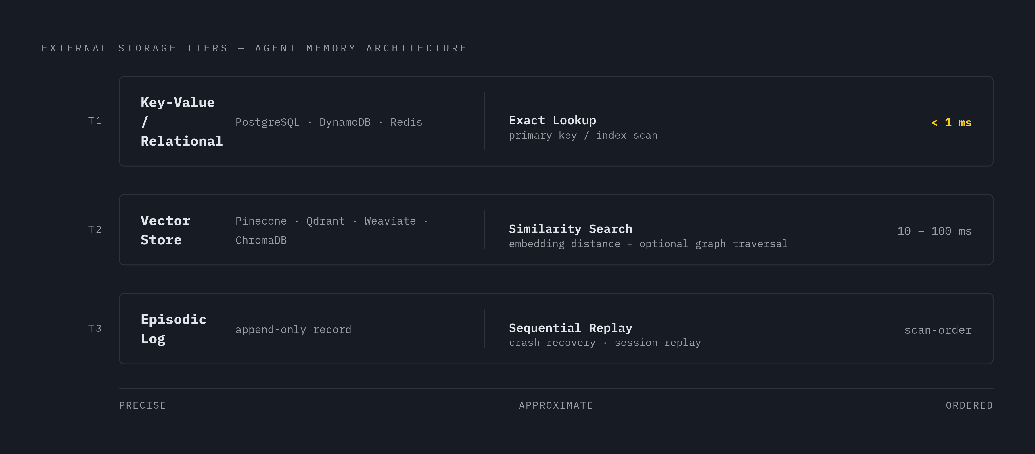 Diagram: Three Storage Tiers, Three Retrieval Patterns. Visualizes: Visualize the three-tier external storage architecture for persistent agent memory.
