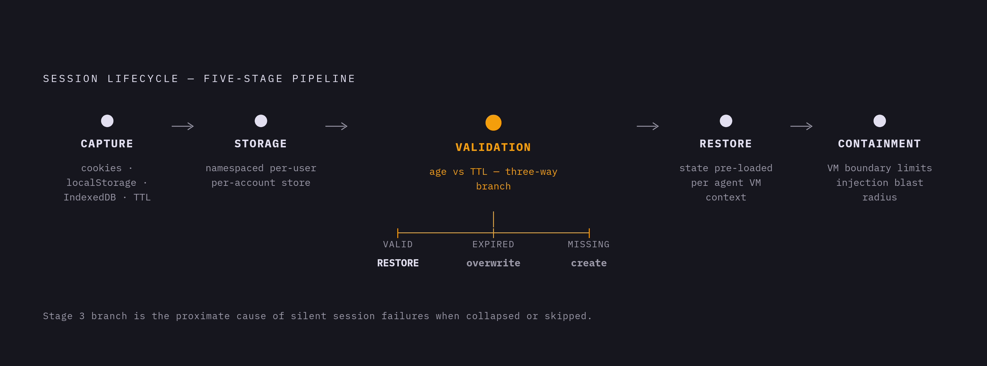 Diagram: The Five-Stage Session Lifecycle. Visualizes: Visualize a linear five-stage pipeline that represents the complete session lifecycle architecture described in the article.