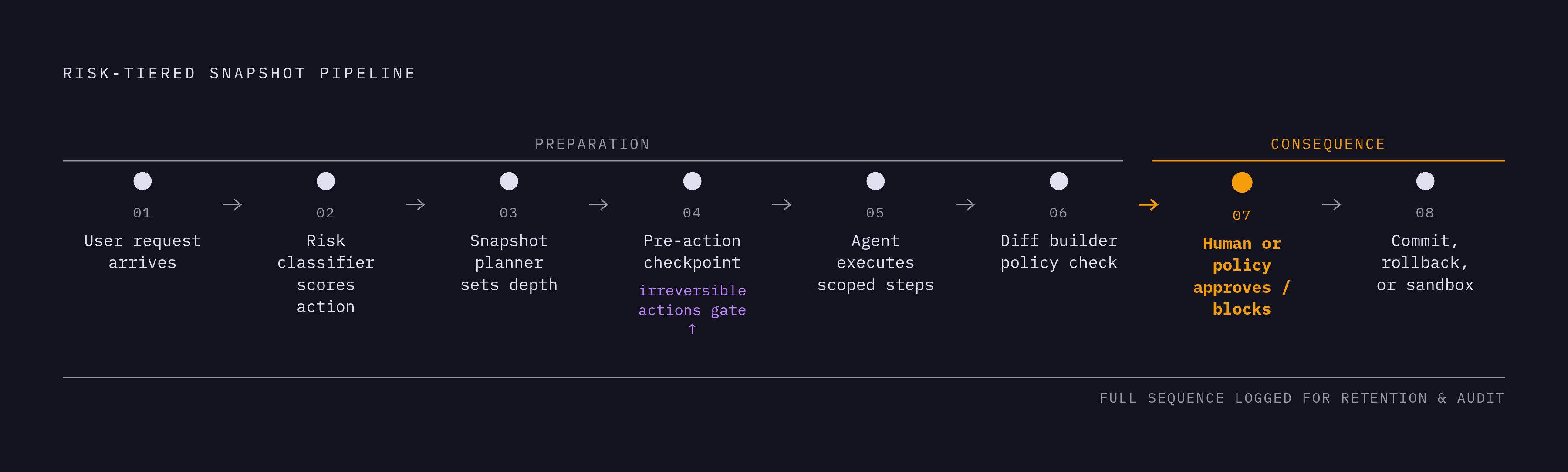 Diagram: Risk-Tiered Snapshot Pipeline: From User Request to Commit or Rollback. Visualizes: Visualize the practical risk-tiered snapshot pipeline as a linear stepped flow with eight named stages: (1) User request arrives; (2) Risk classifier…