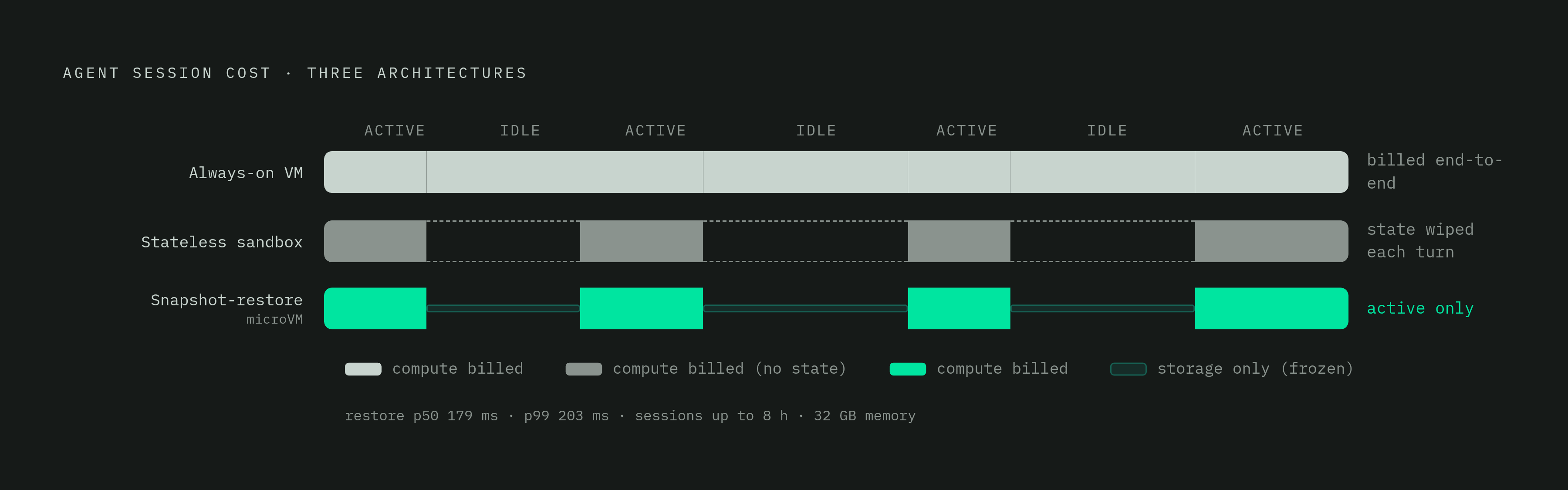 Diagram: Snapshot-Restore: Idle Cost vs. Continuity, Reconciled. Visualizes: Illustrate the agent session lifecycle as a horizontal timeline showing alternating active and idle phases, with three architecture options overlaid: (1) Always-on VM —…