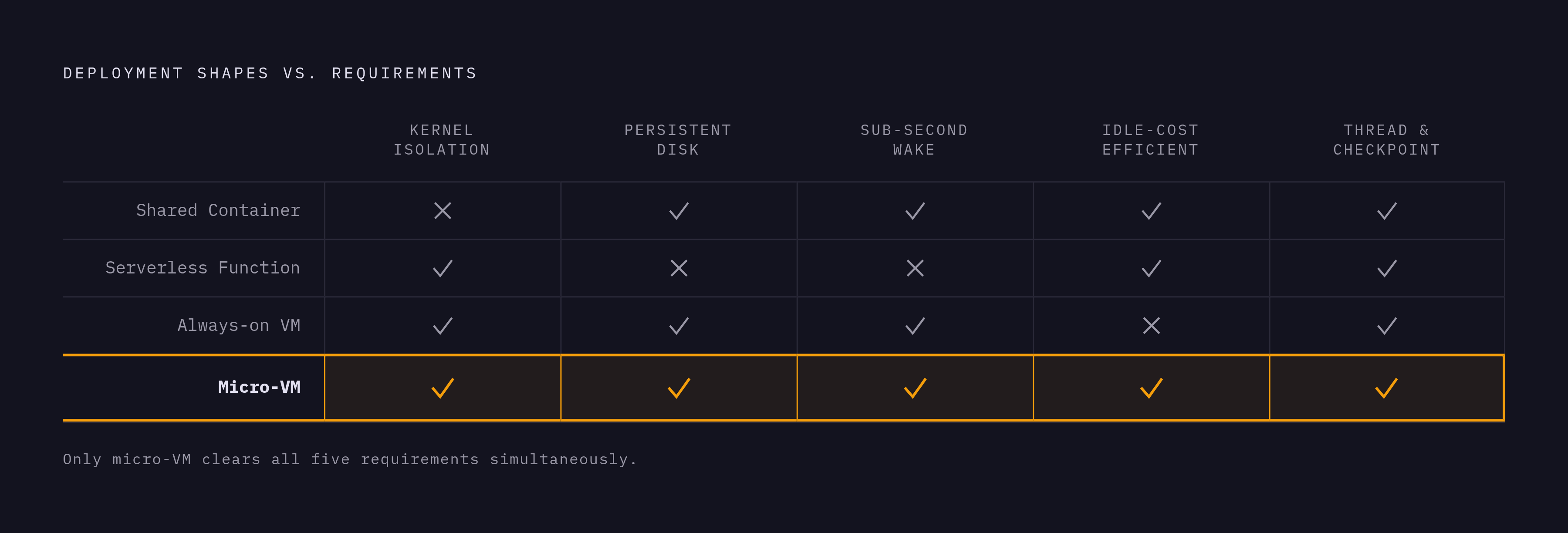 Diagram: Five Requirements That Rule Out Common Deployment Targets. Visualizes: Visualize how five hard requirements for safe LangGraph tool execution — kernel-level isolation, persistent disk, sub-second wake latency, idle-cost efficiency, and…