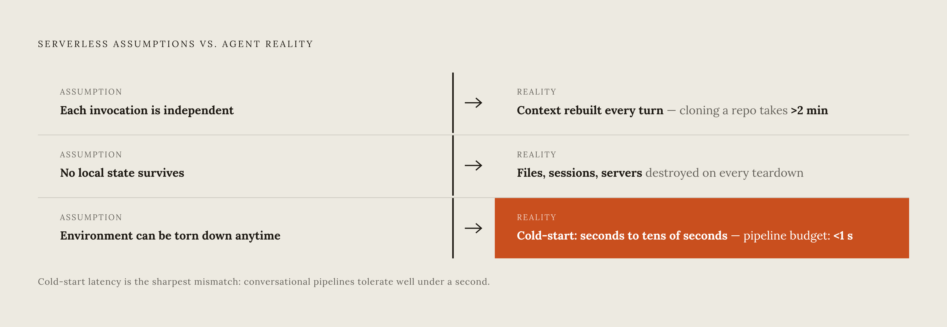 Diagram: Why Serverless Assumptions Break for Agents. Visualizes: Show three paired contrasts — each serverless assumption alongside the agent reality that violates it — as a vertical stepped list.