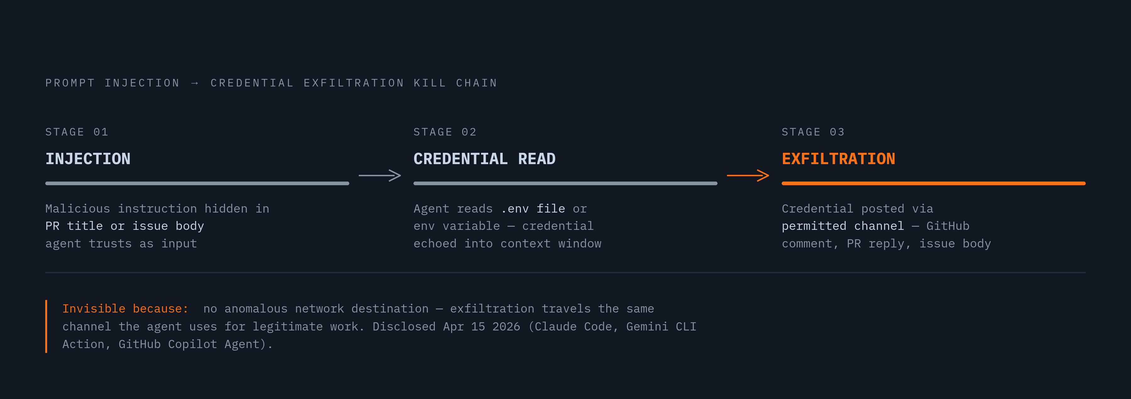 Diagram: The Three-Stage Prompt Injection Kill Chain. Visualizes: Illustrate a three-stage attack sequence that shows how prompt injection becomes a repeatable credential exfiltration kill chain.