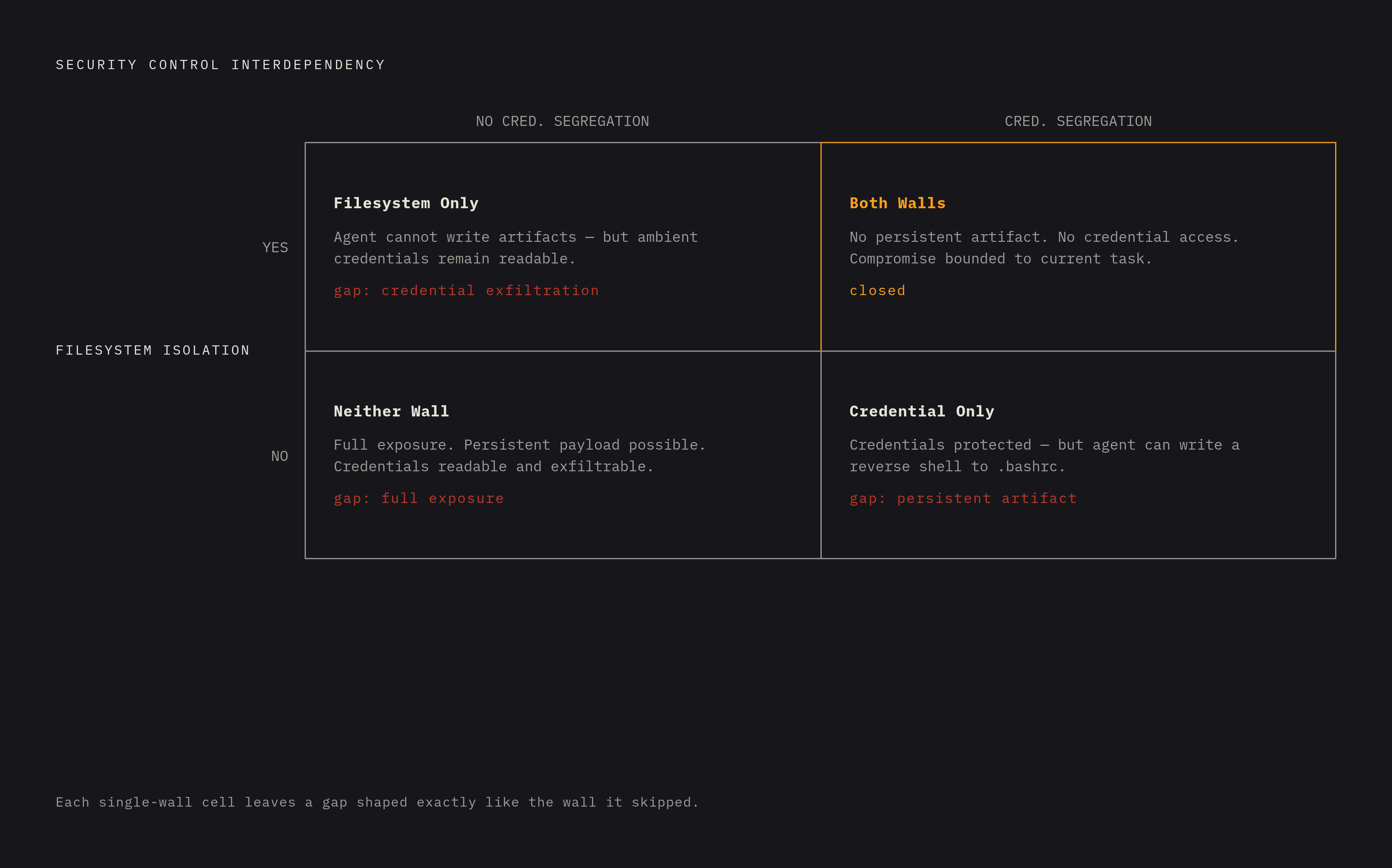 Diagram: Two Walls, Two Gaps: Why Each Control Alone Fails. Visualizes: Illustrate the interdependency of two security controls — filesystem isolation and credential segregation — using a 2×2 or paired-failure format.
