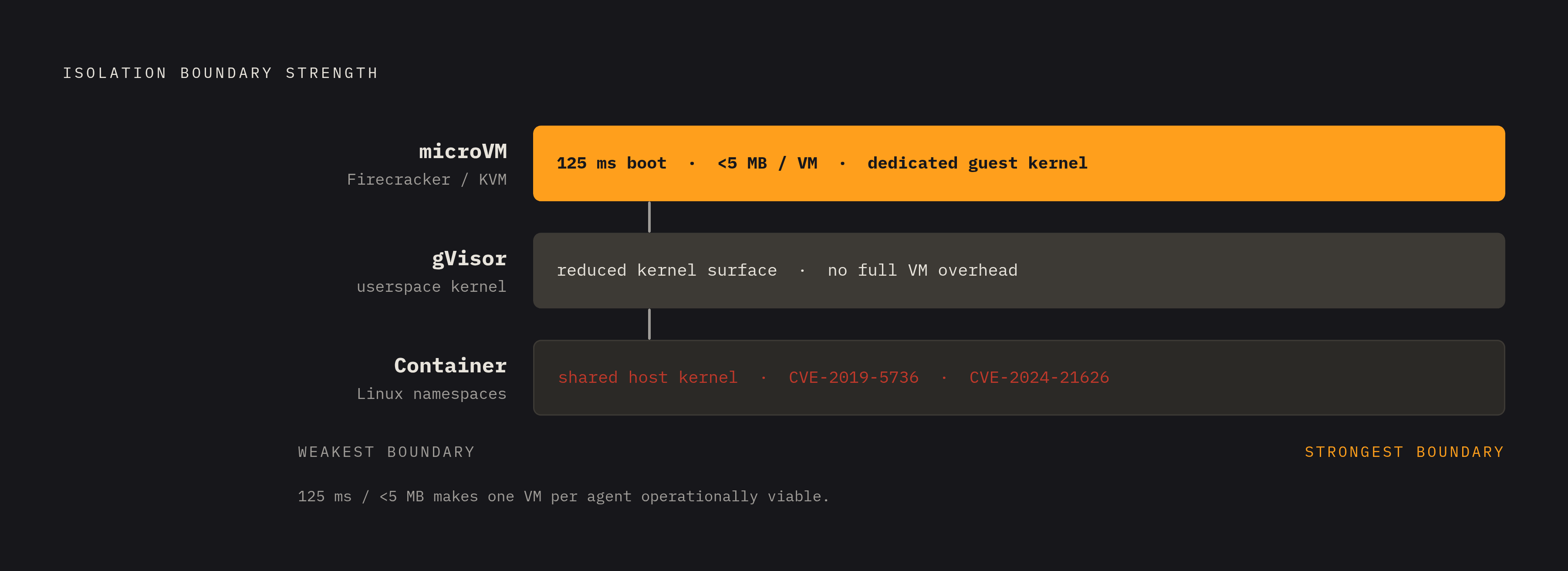 Diagram: Isolation Primitives: From Container to MicroVM. Visualizes: Show a ranked or layered progression of three compute isolation approaches — plain containers (Linux namespaces, shared host kernel), gVisor (userspace kernel interposed between…