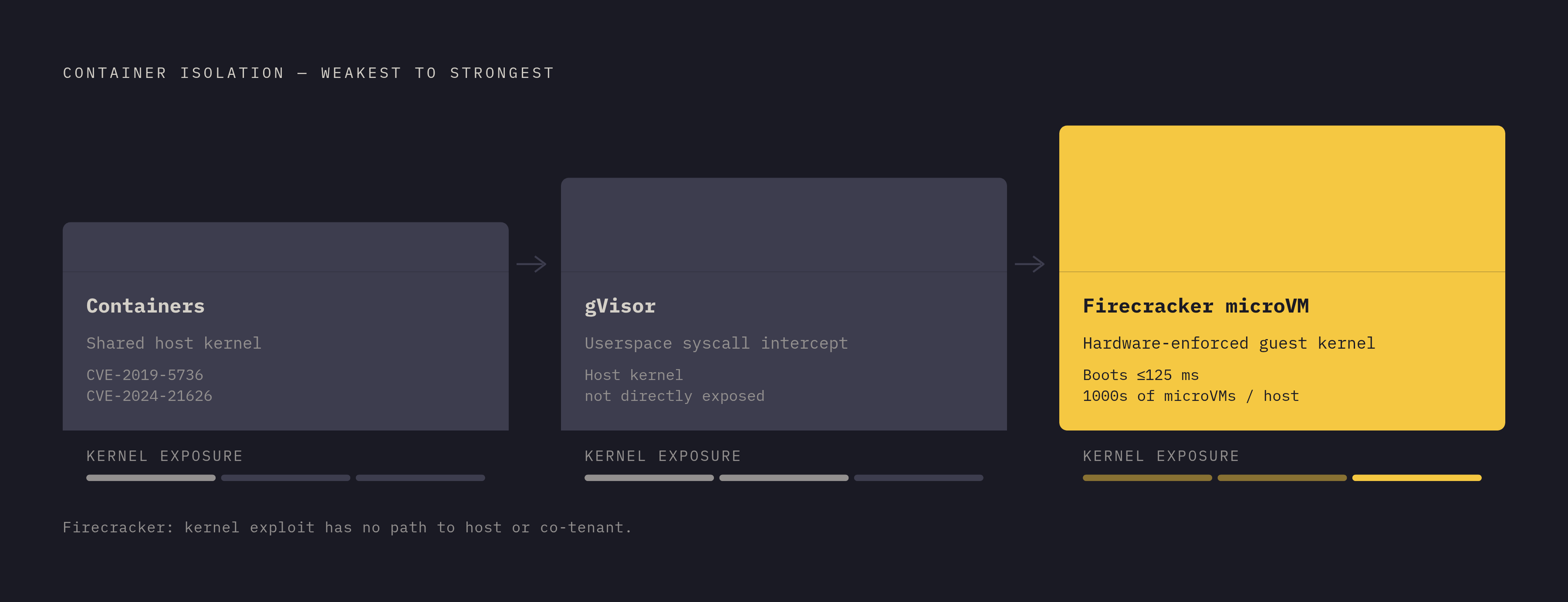 Diagram: Three Isolation Technologies, One Spectrum of Strength. Visualizes: Show a ranked spectrum of three container isolation technologies, moving from weakest to strongest: (1) Containers — share the host kernel with every co-tenant, vulnerable…