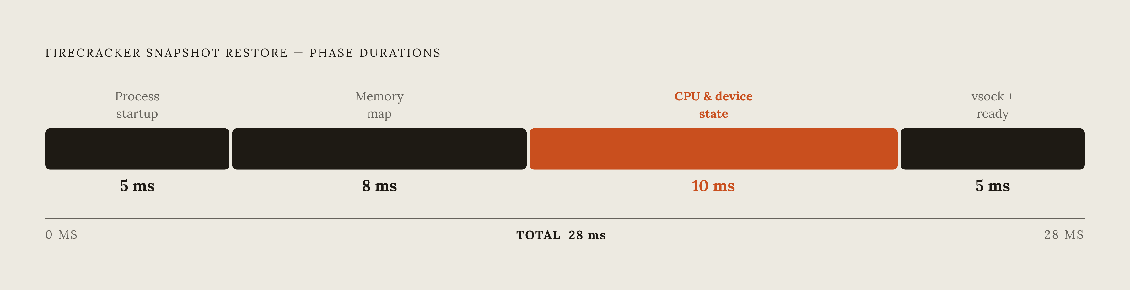 Diagram: What a Single Restore Actually Costs: ~28ms Breakdown. Visualizes: Show the four sequential phases of a Firecracker snapshot restore and their measured durations: Firecracker process startup (5ms), mapping the memory snapshot file (8ms)…