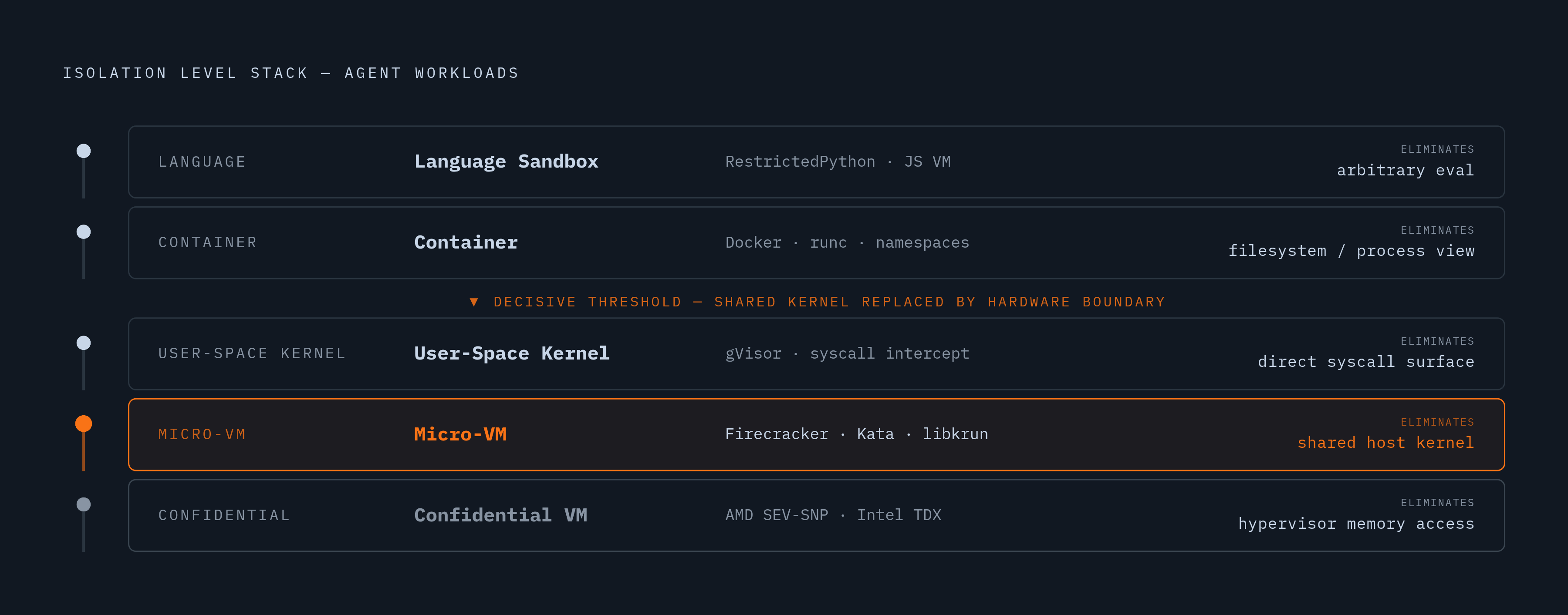 Diagram: The Isolation Ladder: From Language Sandbox to Hardware Virtualization. Visualizes: Show a vertical hierarchy of five isolation levels, each level representing a stronger boundary than the one below: (1) Language-level sandboxes —…