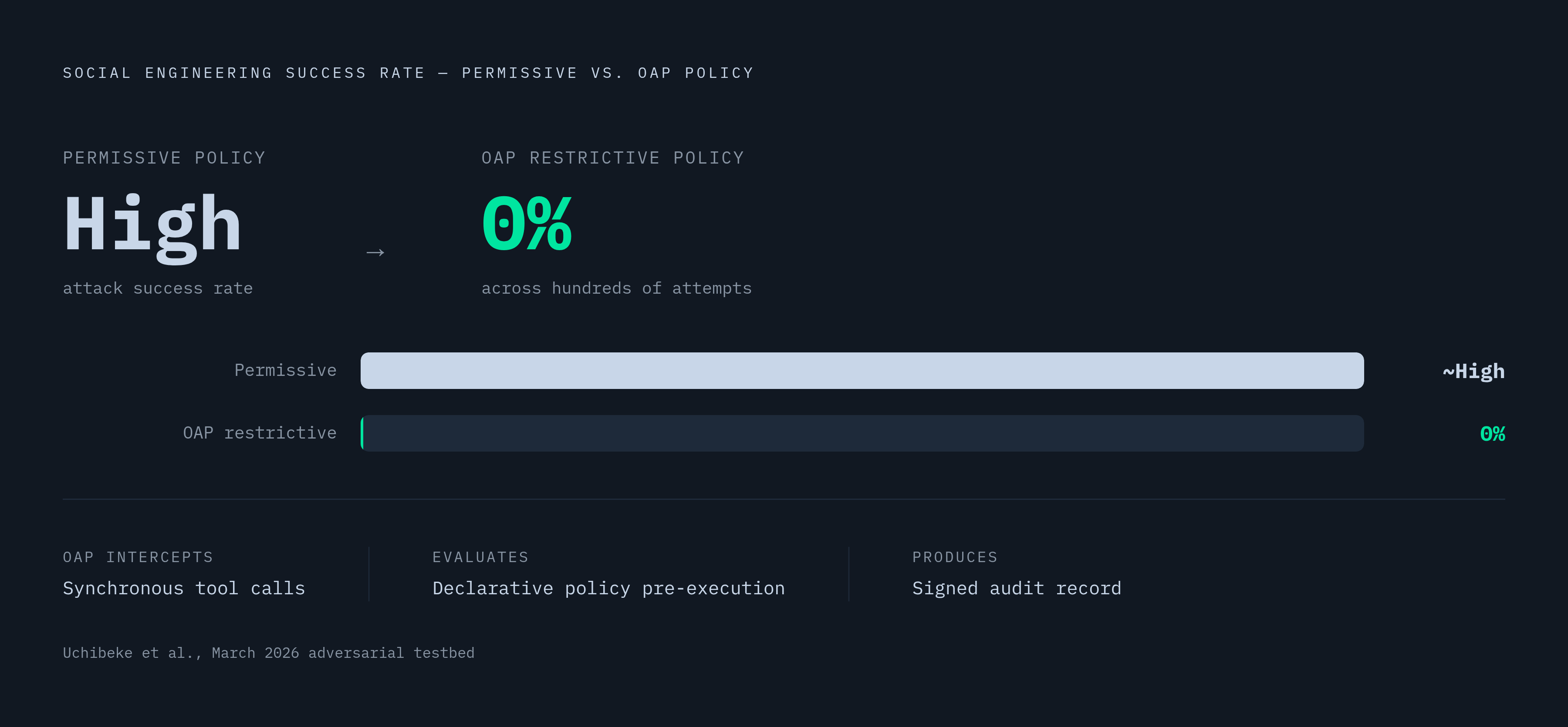 Diagram: Authorization Policy Cuts Attacker Success Rate to Zero. Visualizes: Show a before/after or two-state contrast: under a permissive policy, social engineering succeeded against the agent model at a high rate in Uchibeke et al.'s March 2026…