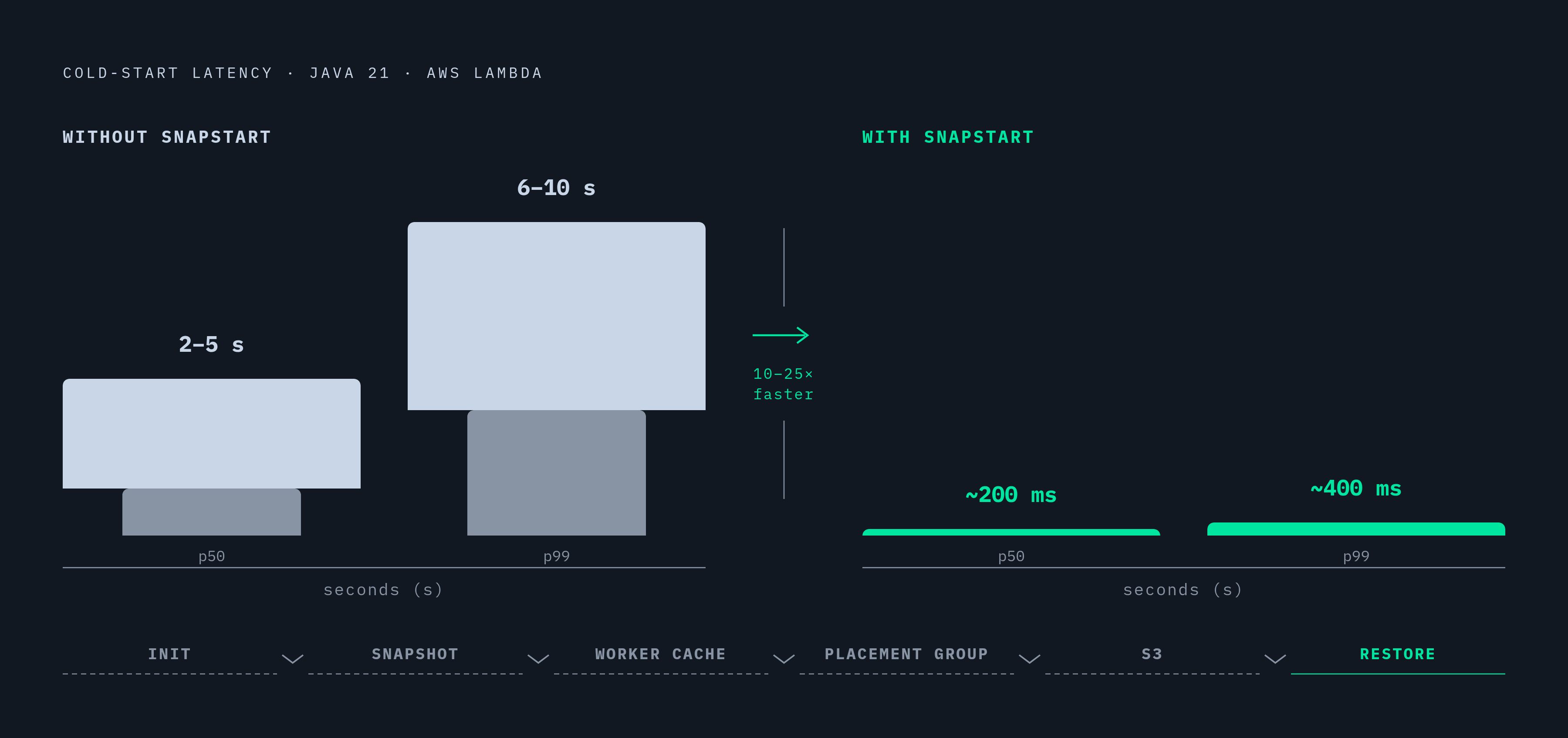 Diagram: Java 21 Cold Start: Before and After SnapStart. Visualizes: Illustrate the before/after impact of AWS SnapStart on Java 21 cold-start latency.