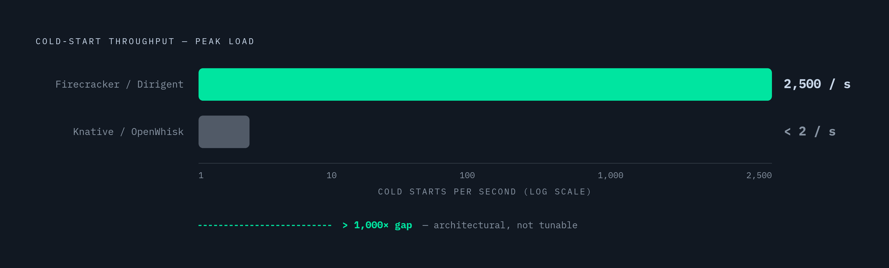 Diagram: Cold-Start Throughput: Micro-VMs vs. Container Orchestrators. Visualizes: Show the stark throughput contrast between two substrate classes at peak cold-start load.