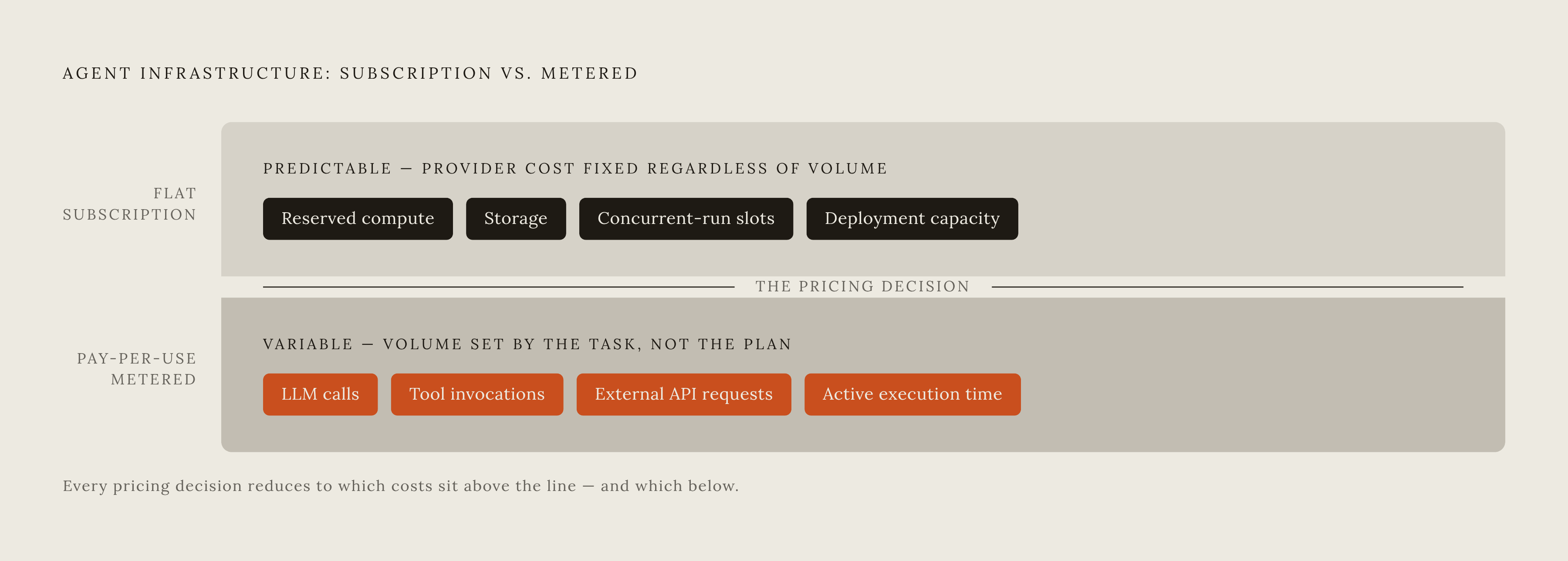 Diagram: The Two Layers of Every Agent Infrastructure Bill. Visualizes: Visualize the structural split between two cost types in agent infrastructure billing.