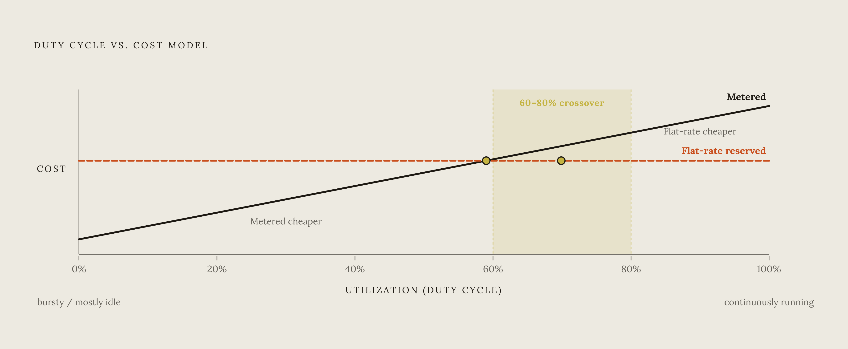 Diagram: Duty Cycle Determines Which Model Wins. Visualizes: Show how agent utilization (duty cycle) predicts which pricing model costs less.