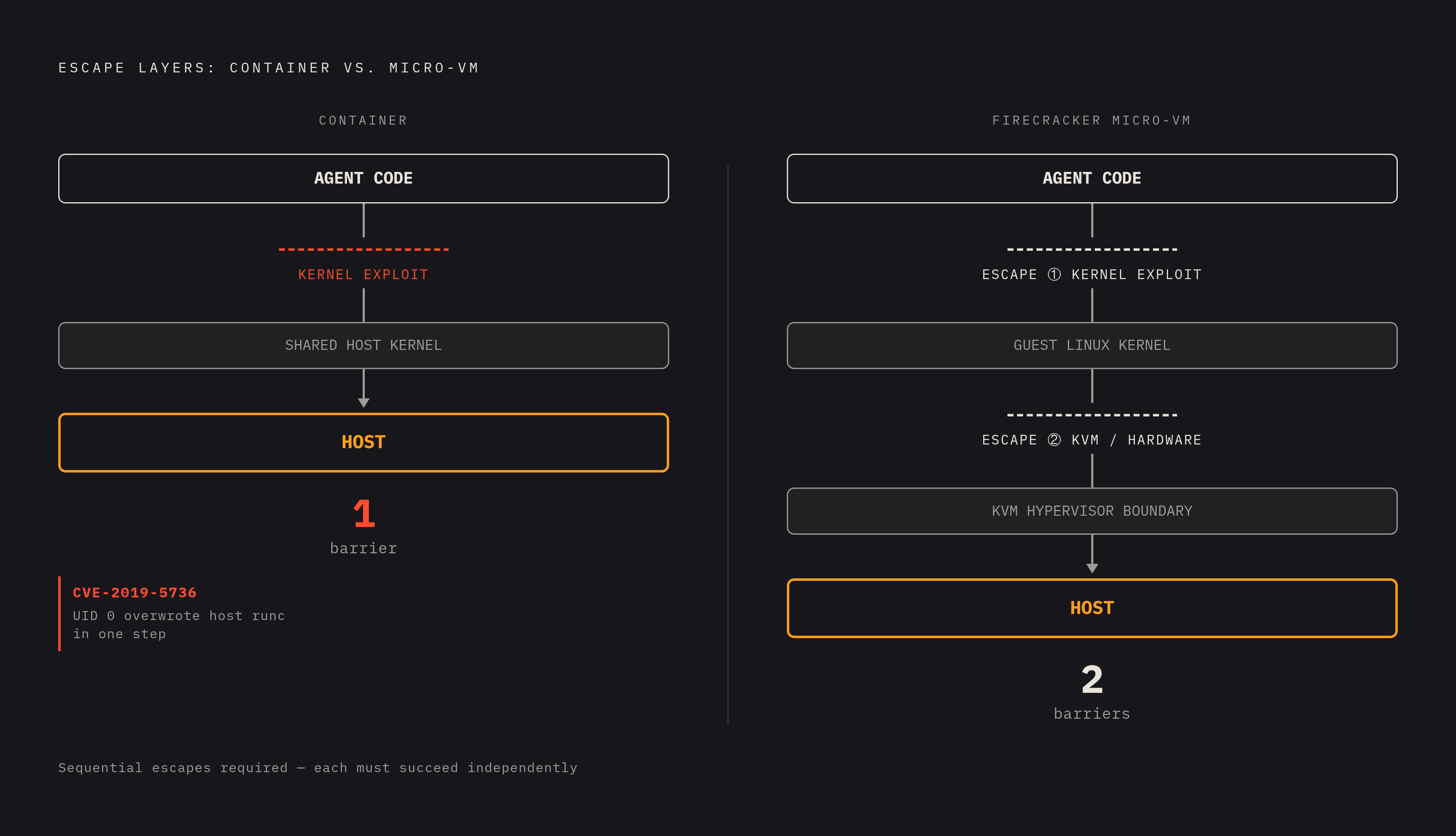 Diagram: Two Escapes Required: The Micro-VM Isolation Stack. Visualizes: Visualize the layered escape difficulty that separates containers from Firecracker micro-VMs.