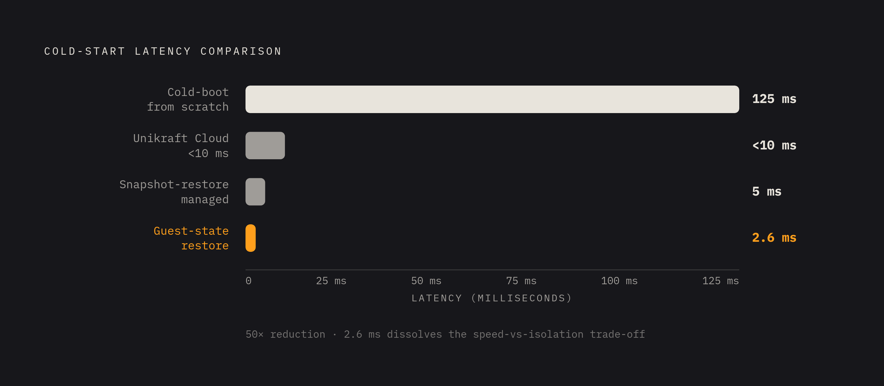 Diagram: Cold-Start Time: From 125ms Boot to 2.6ms Restore. Visualizes: Show the magnitude collapse in cold-start latency that snapshot-restore produces, as a horizontal bar or progress-meter comparison.