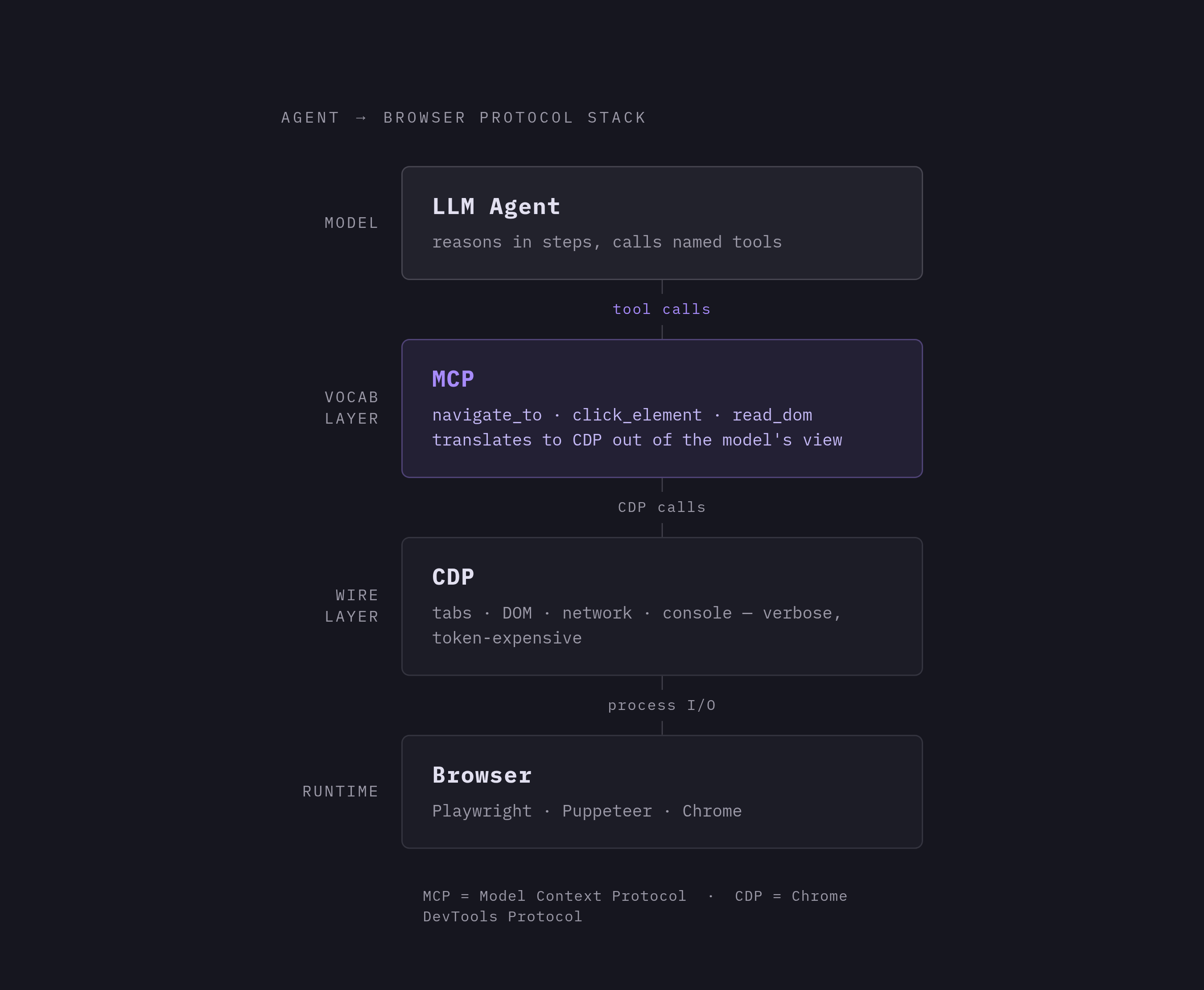 Diagram: CDP vs. MCP: Two Layers, One Agent-to-Browser Connection. Visualizes: Illustrate the two-layer protocol stack connecting an LLM agent to a browser: at the bottom, CDP (Chrome DevTools Protocol) — the low-level interface used by Playwright…