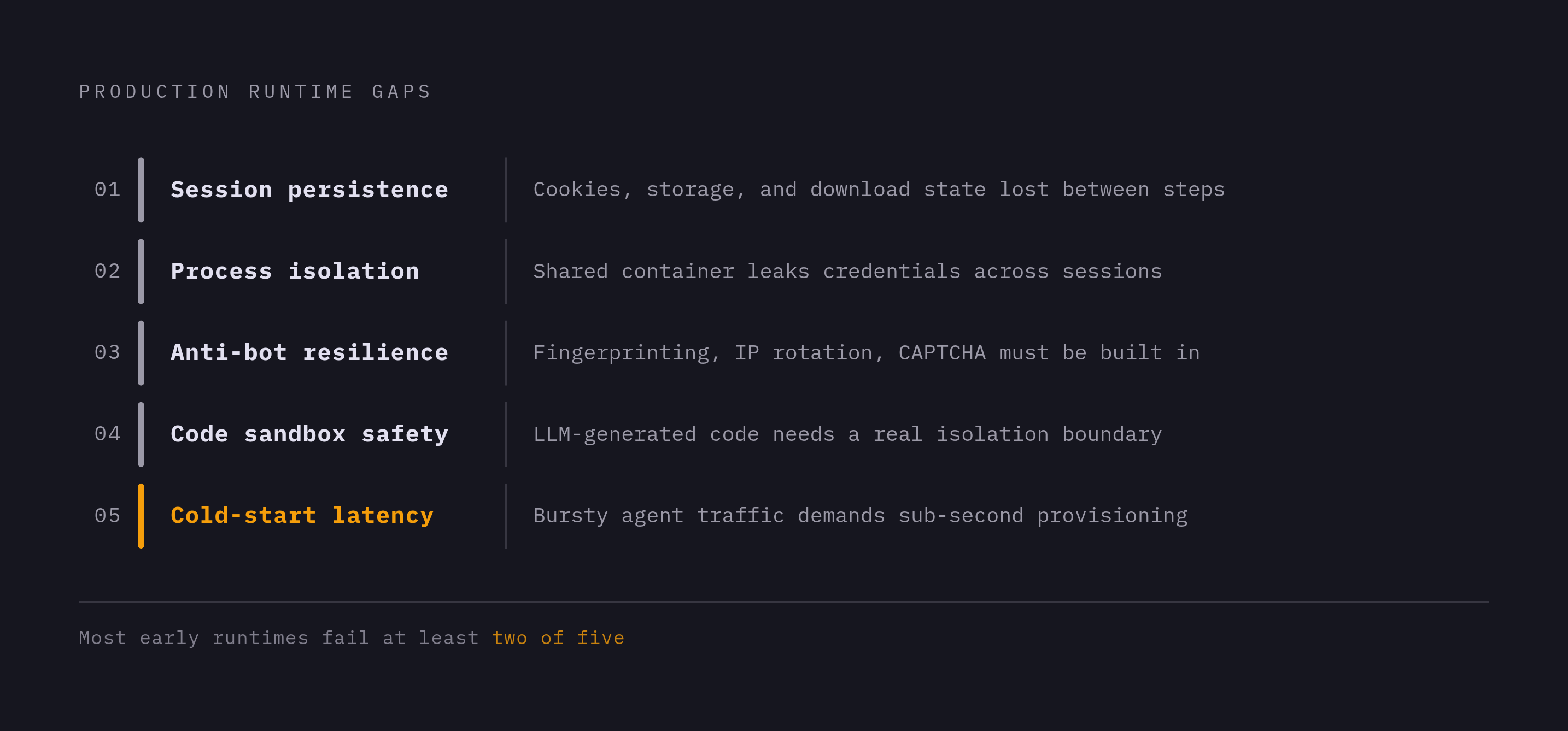 Diagram: Five Architectural Problems Every Browser Runtime Must Solve. Visualizes: Show the five named engineering challenges that separate production-capable browser runtimes from naive ones, presented as a ranked or sequential list with a…