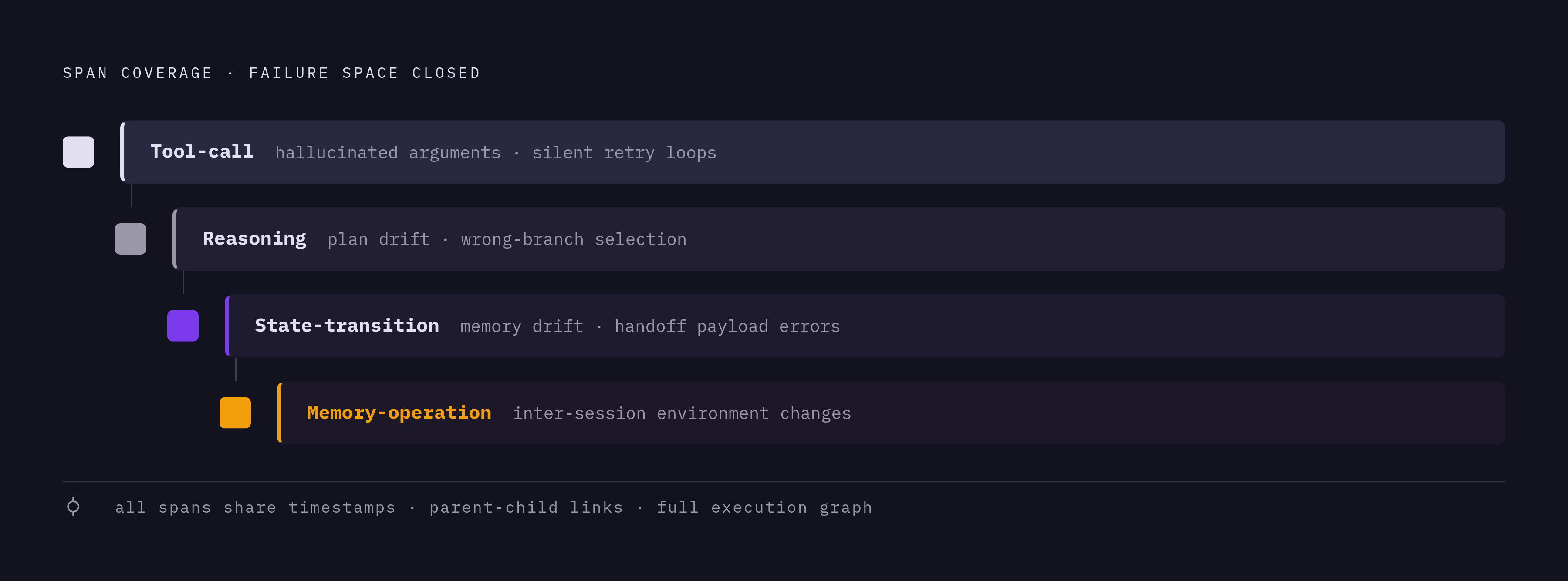 Diagram: The Four Span Types of a Minimum Viable Agent Trace. Visualizes: Show four typed span categories arranged as a vertical hierarchy or stepped stack, each with a one-line label of what it catches that the others cannot.