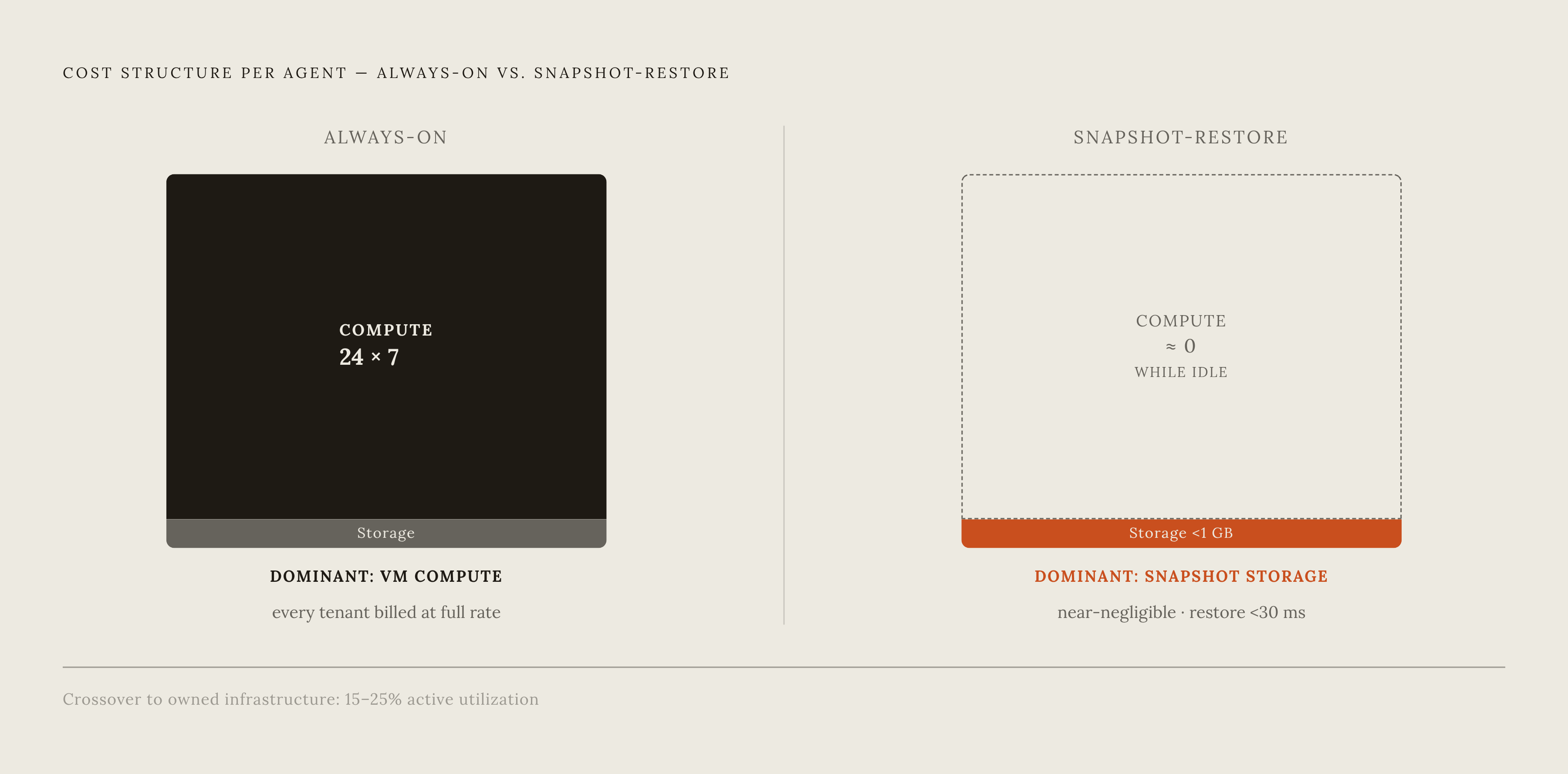 Diagram: Idle Architecture Decides the Bill: Always-On vs. Snapshot-Restore. Visualizes: Show the cost contrast between two architectural choices for a per-user agent fleet.