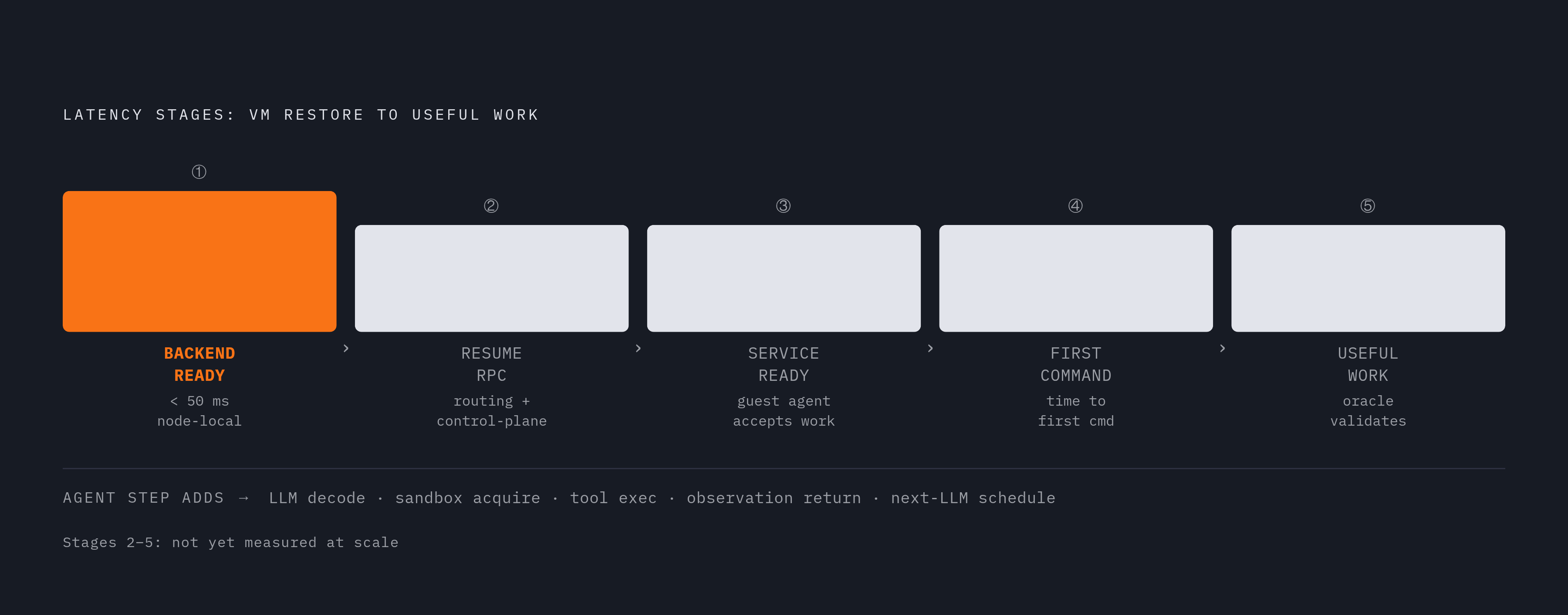 Diagram: Five Clocks Between Restore and Useful Work. Visualizes: Show the five sequential latency stages that separate a raw restore from actual useful work in an agent product: (1) backend-ready — node-local restore returns; (2) resume RPC —…