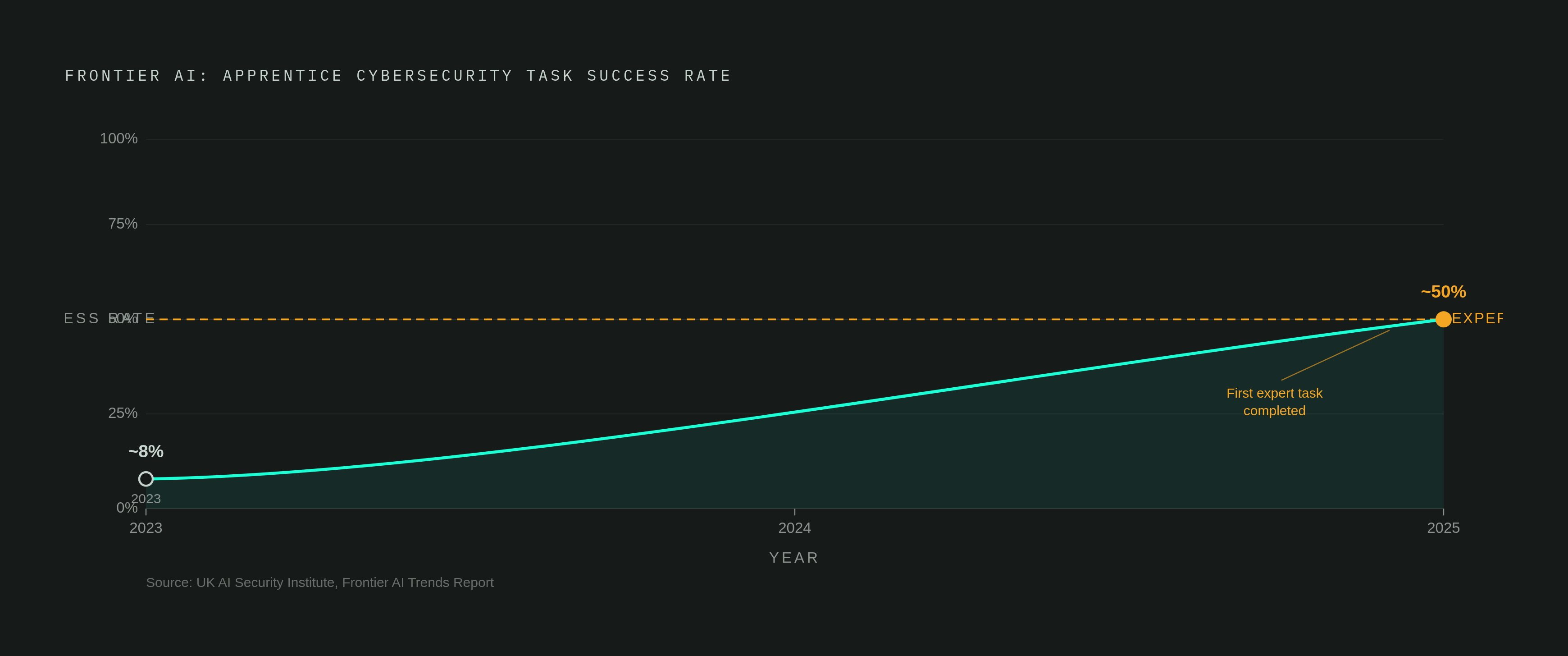 Diagram: AI Model Success on Cybersecurity Tasks: 2023–2025. Visualizes: Visualize the rapid capability growth of frontier AI models on apprentice-level cybersecurity tasks, as documented by the UK AI Security Institute's Frontier AI Trends Report.