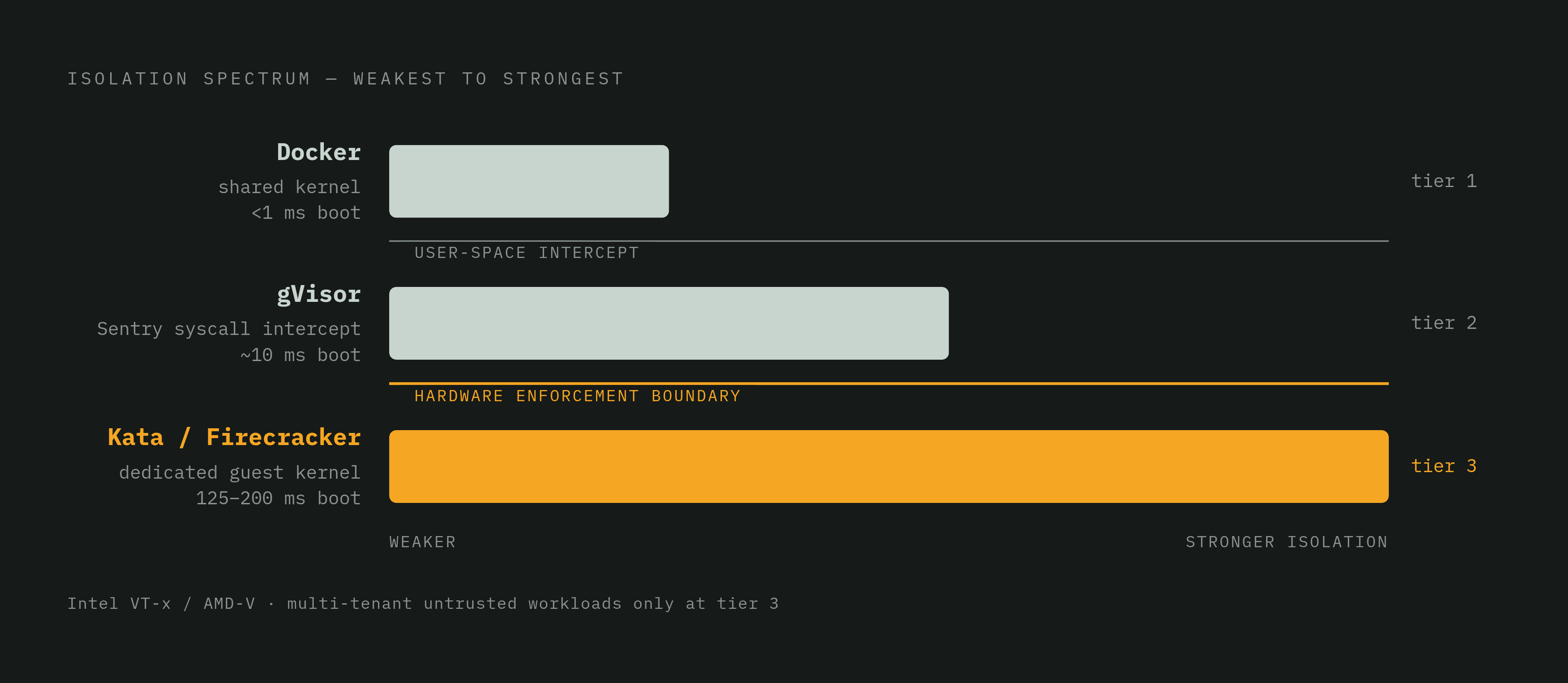 Diagram: The Isolation Spectrum: Three Tiers of Agent Sandbox Security. Visualizes: Show the three-tier isolation spectrum described in the article as a ranked progression from weakest to strongest: (1) Standard Docker containers — shared kernel…