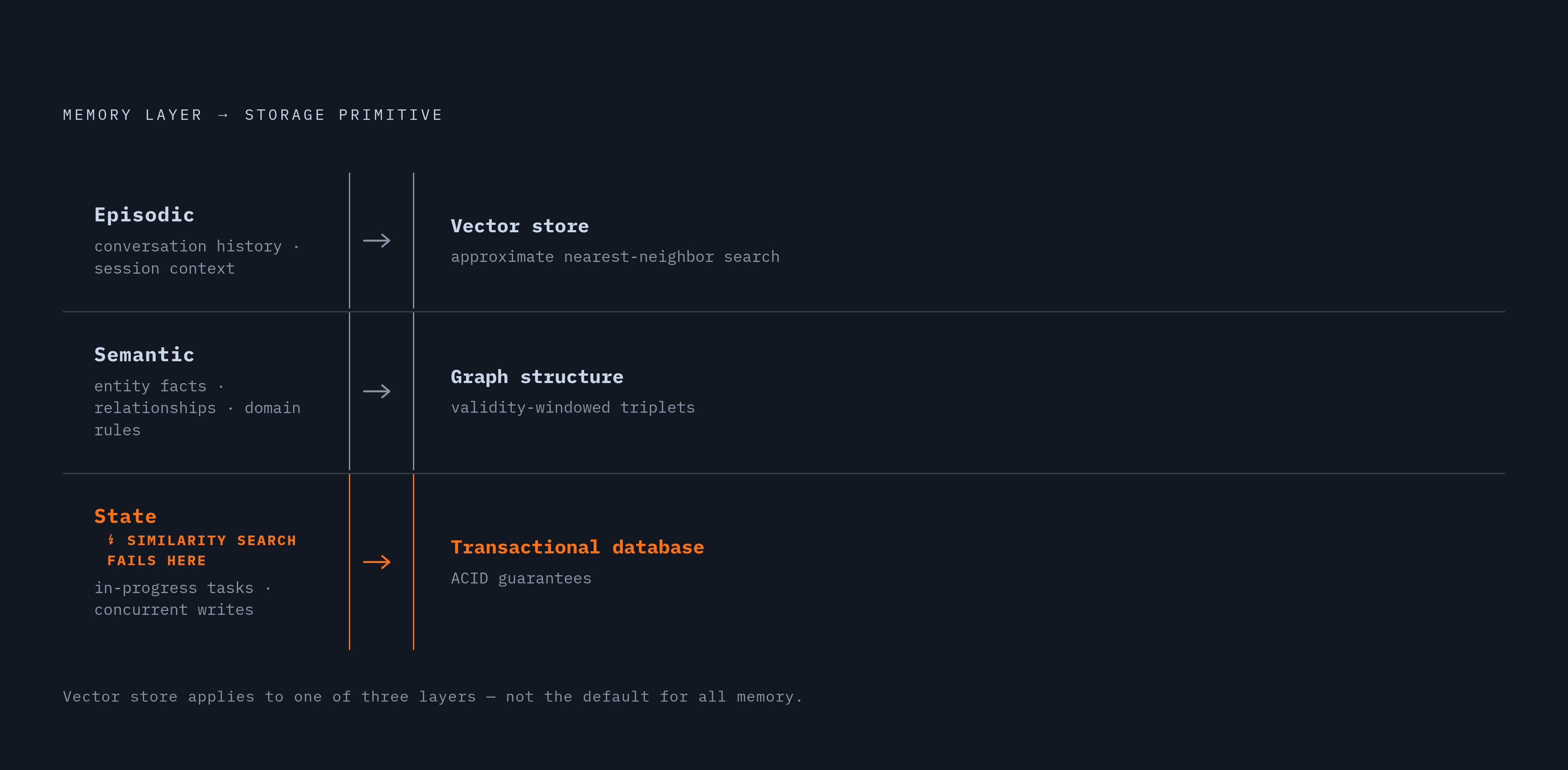 Diagram: Three Memory Types, Three Storage Primitives. Visualizes: Show three distinct memory layers each mapped to its required storage primitive, making clear that a vector database serves only one of the three.