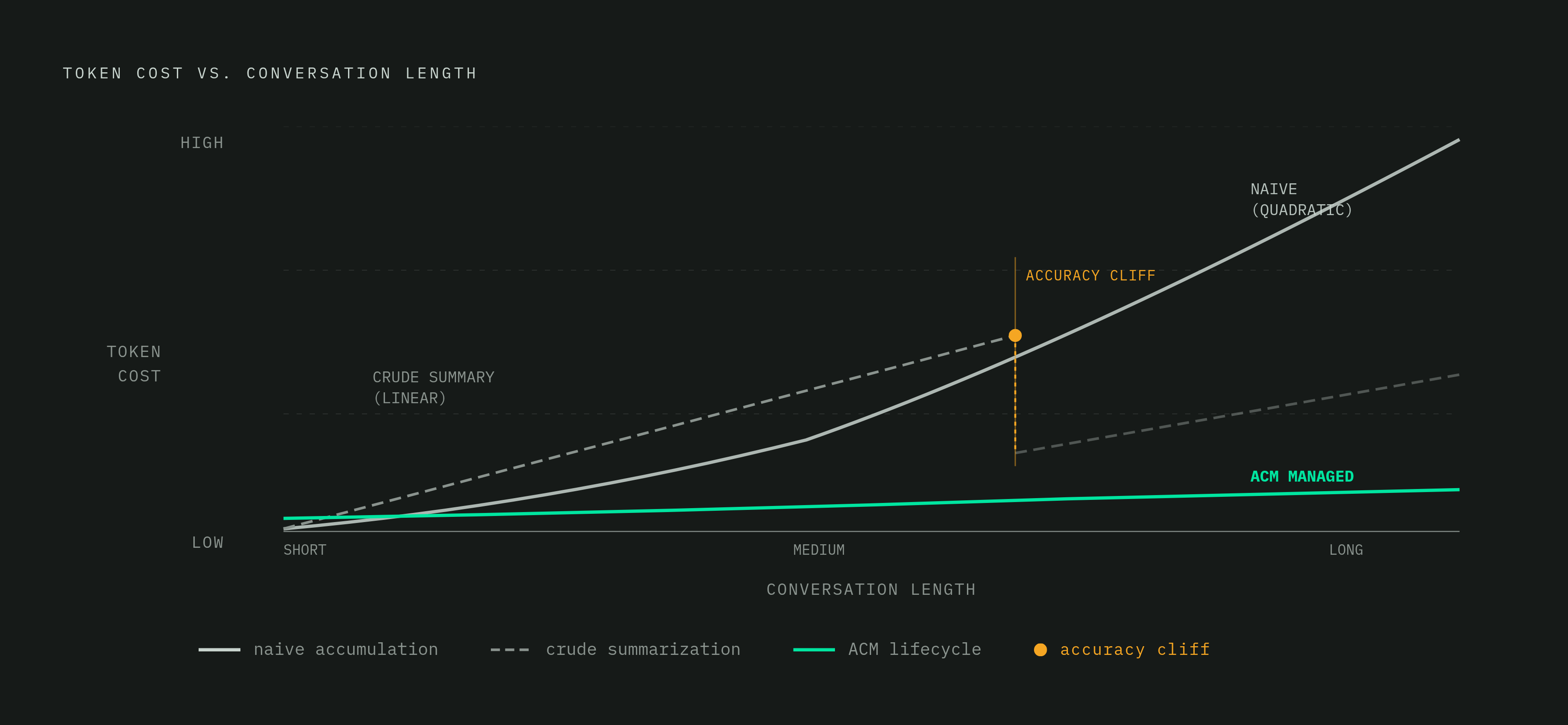 Diagram: Token Cost by Context Strategy: Quadratic vs. Linear vs. Managed. Visualizes: Visualize the cost growth curves for three context accumulation strategies as conversation length increases: naive accumulation (quadratic growth), crude…