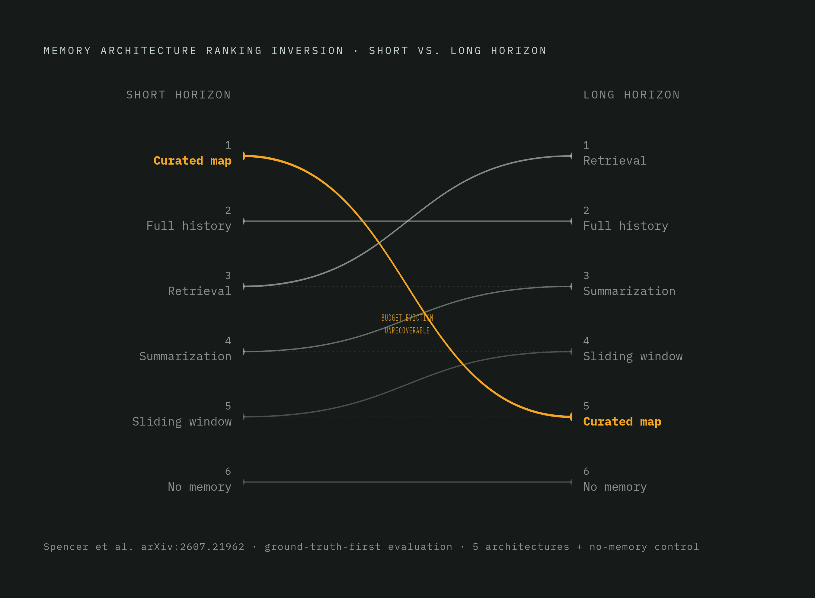 Diagram: Architecture Rankings Flip as History Grows. Visualizes: Show how memory architecture rankings invert between a short horizon and a long horizon, based on Spencer's paper (arXiv:2607.21962).