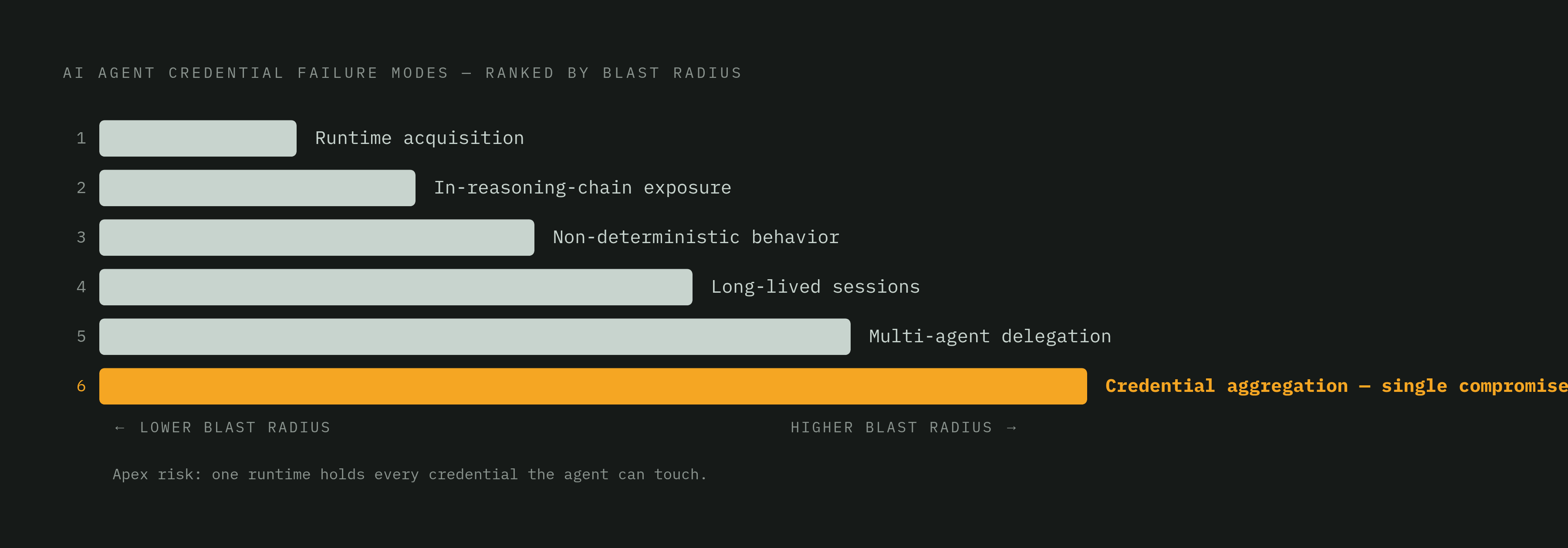 Diagram: Six Ways Agents Break Traditional Credential Management. Visualizes: Visualize the six distinct failure modes that AI agents introduce to credential management, as enumerated in the article: (1) credentials acquired dynamically at runtime…