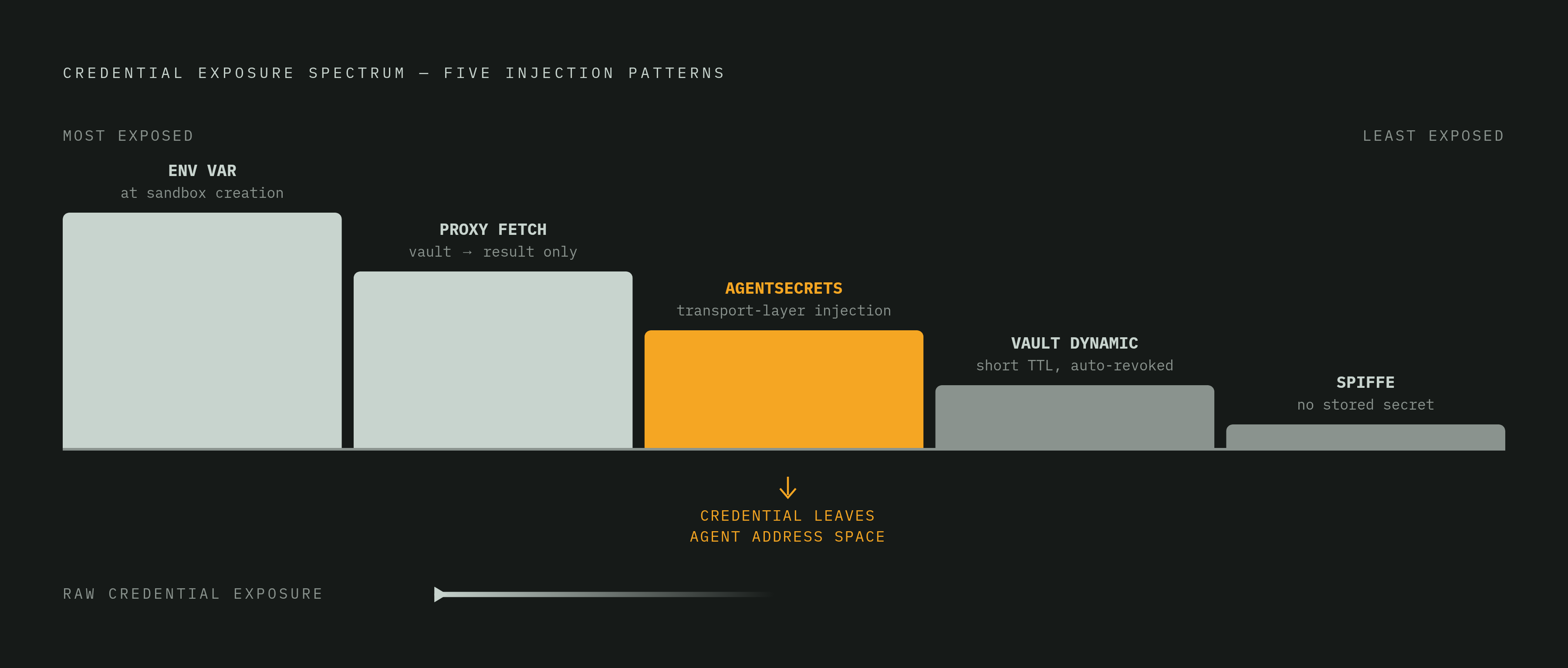 Diagram: The Credential Exposure Spectrum: From Raw Secrets to Workload Identity. Visualizes: Show a linear spectrum of five secret-injection patterns ordered from highest to lowest raw credential exposure, using the exact stages the article names…