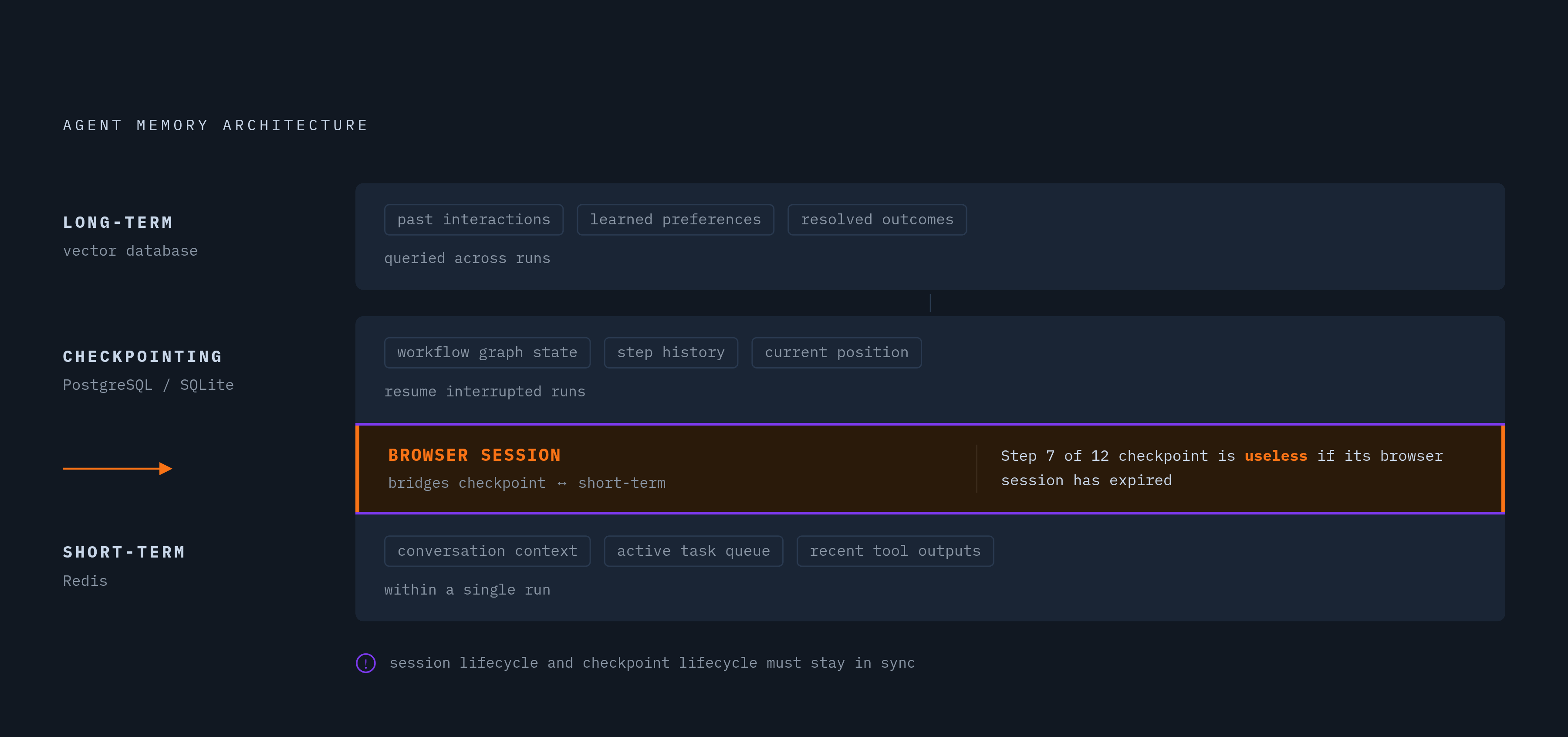Diagram: Three Memory Tiers of a Persistent Agent. Visualizes: Visualize the three-tier memory architecture that production agents maintain, showing how browser session state fits between tiers.
