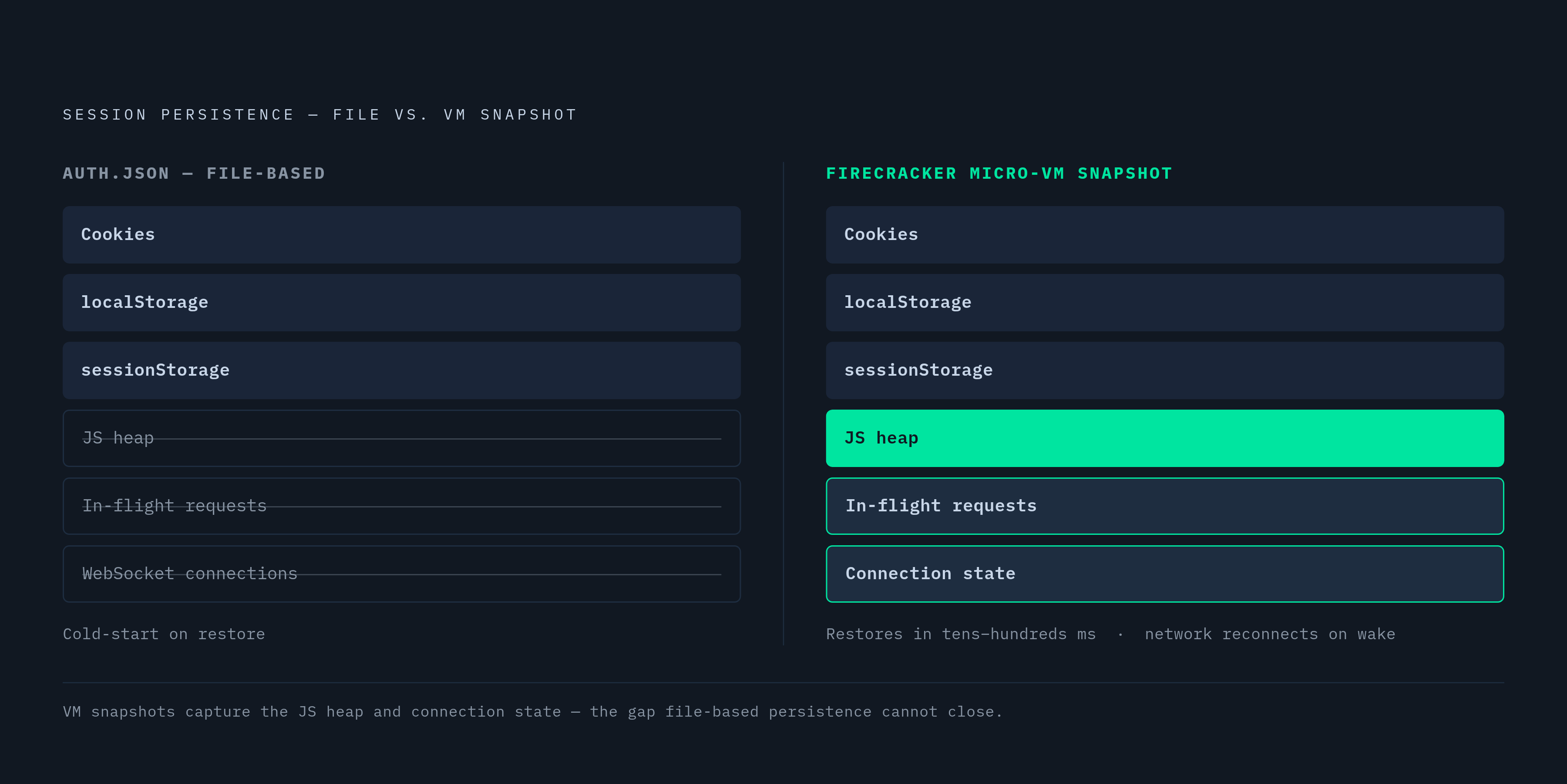 Diagram: Snapshot vs. File-Based Persistence: What Actually Gets Saved. Visualizes: Show a side-by-side comparison of two persistence approaches for browser session state.