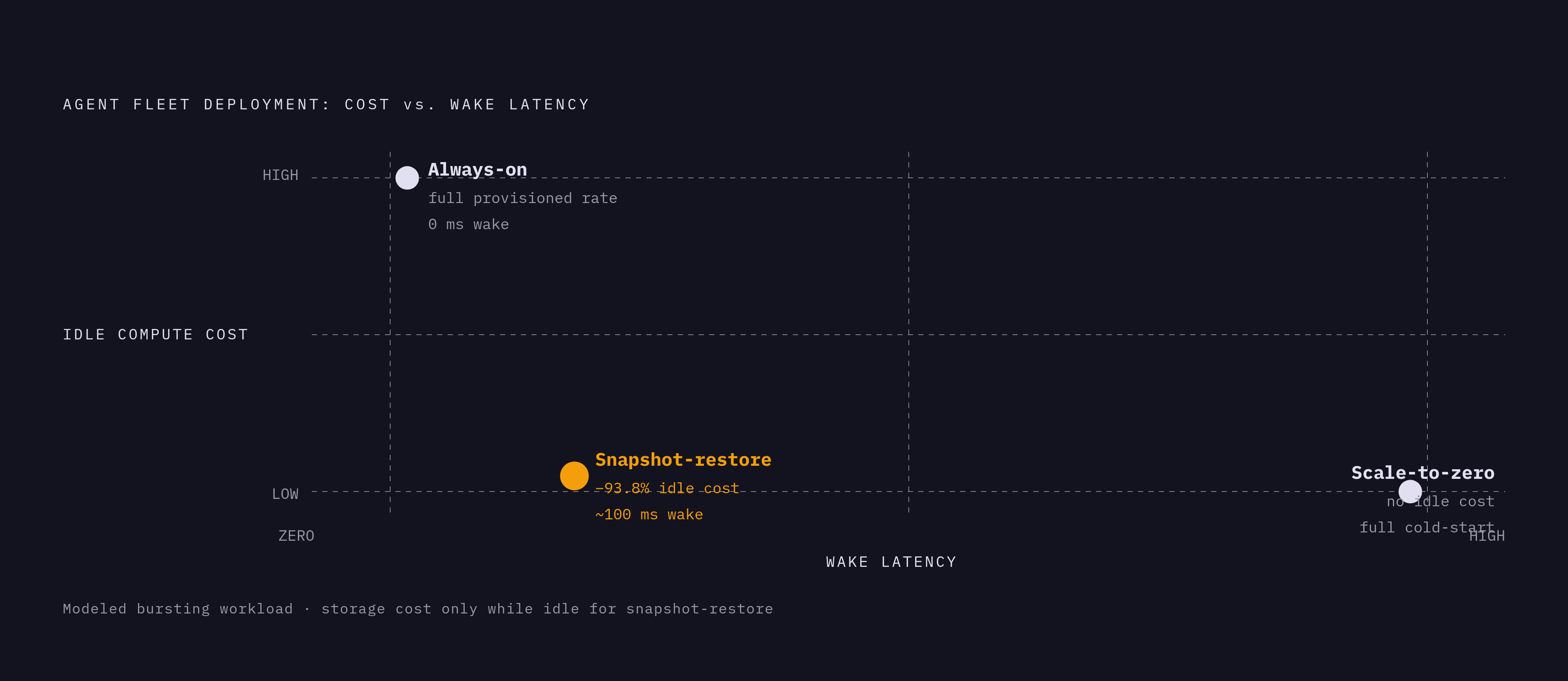 Diagram: Three Deployment Postures: Cost vs. Latency. Visualizes: Show three deployment postures for persistent agent fleets along two axes — idle compute cost and wake latency — to make the tradeoff structure concrete.