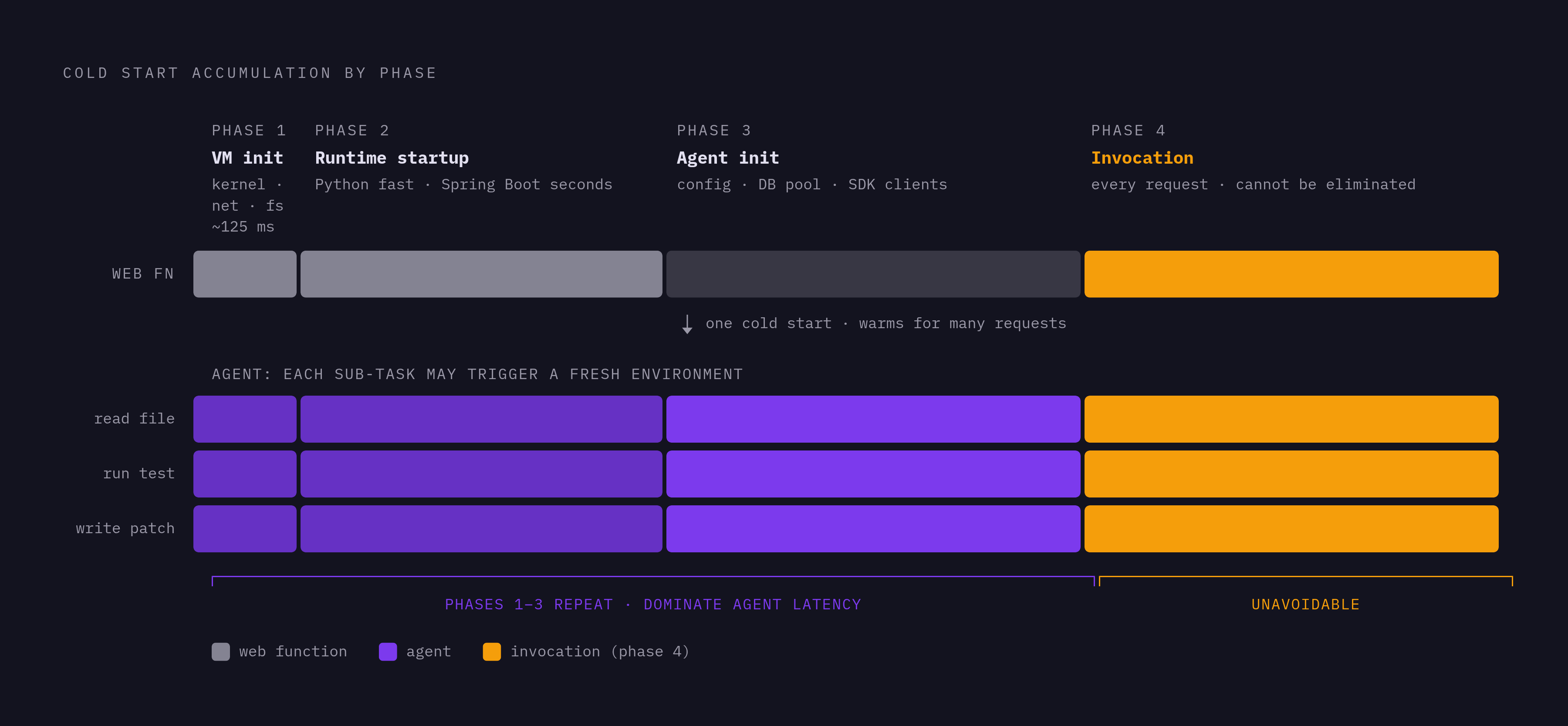 Diagram: Why Cold Start Phases Compound for Agents. Visualizes: Illustrate the four sequential phases of a VM cold start and explain why agents suffer more than web functions.