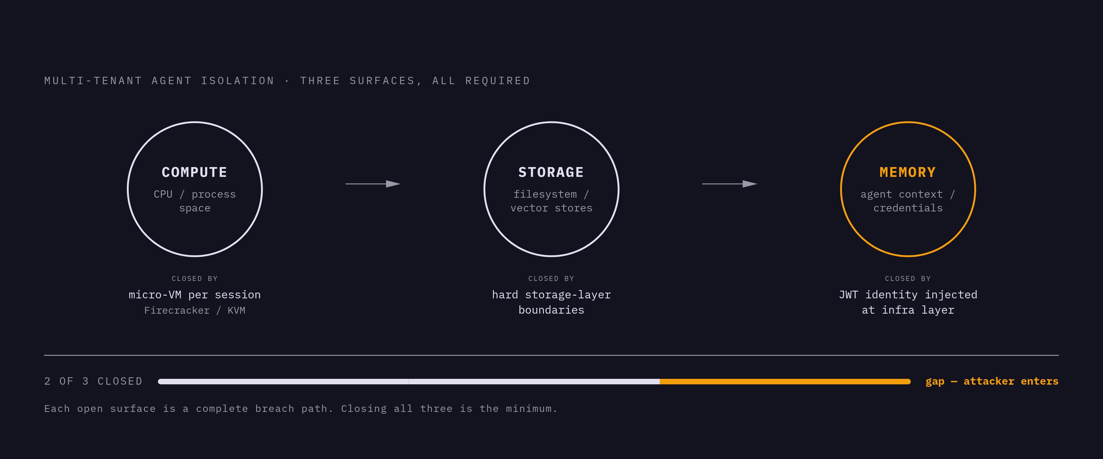 Diagram: Three Attack Surfaces, Three Required Closures. Visualizes: Visualize the three simultaneous attack surfaces that must ALL be closed for genuine multi-tenant agent isolation: Compute (CPU/process space, closed by micro-VM per session via…
