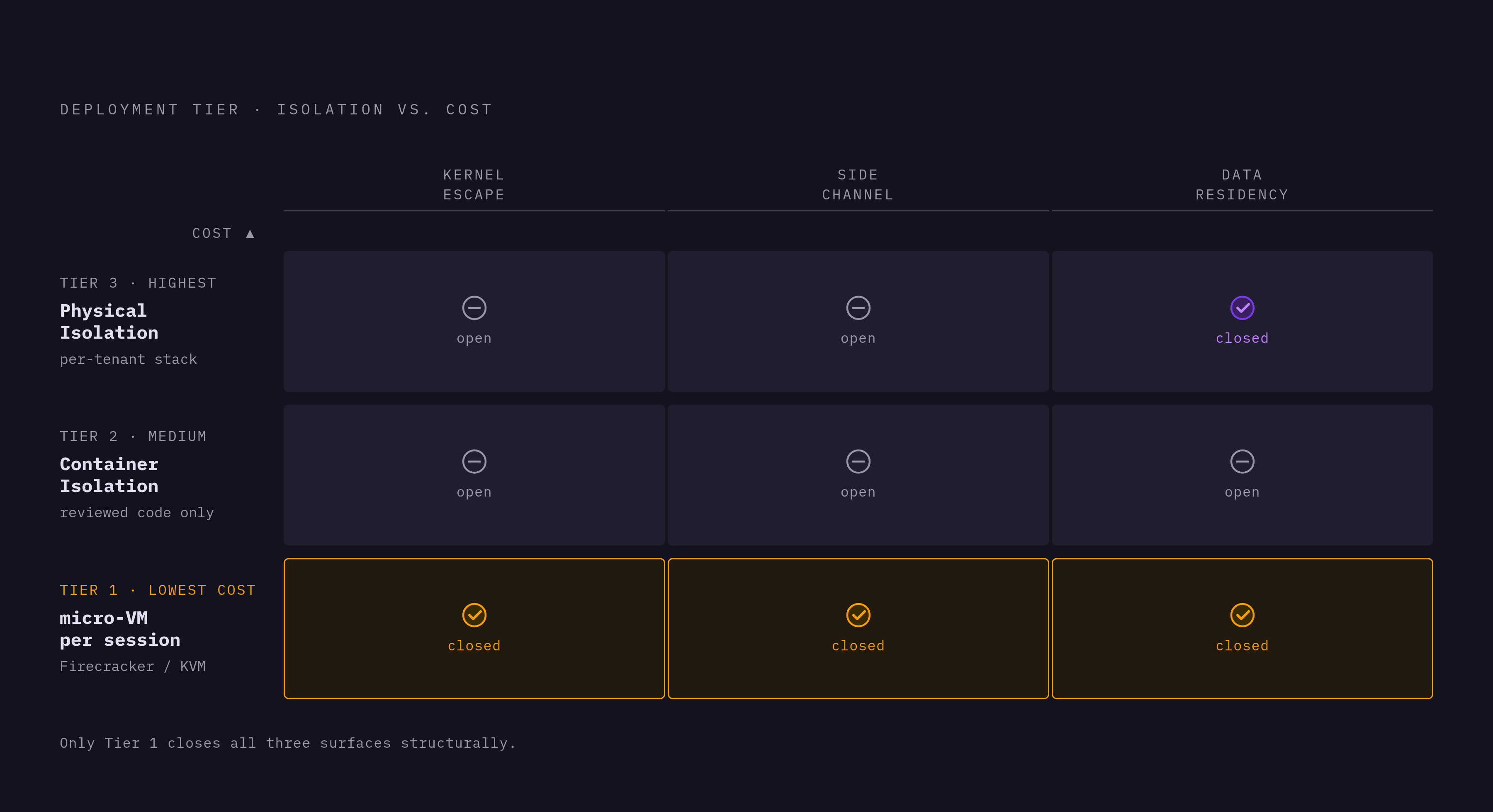 Diagram: Three Isolation Tiers by Workload Risk. Visualizes: Visualize the three deployment tiers described in the article as a ranked progression from lowest to highest isolation and operational cost.