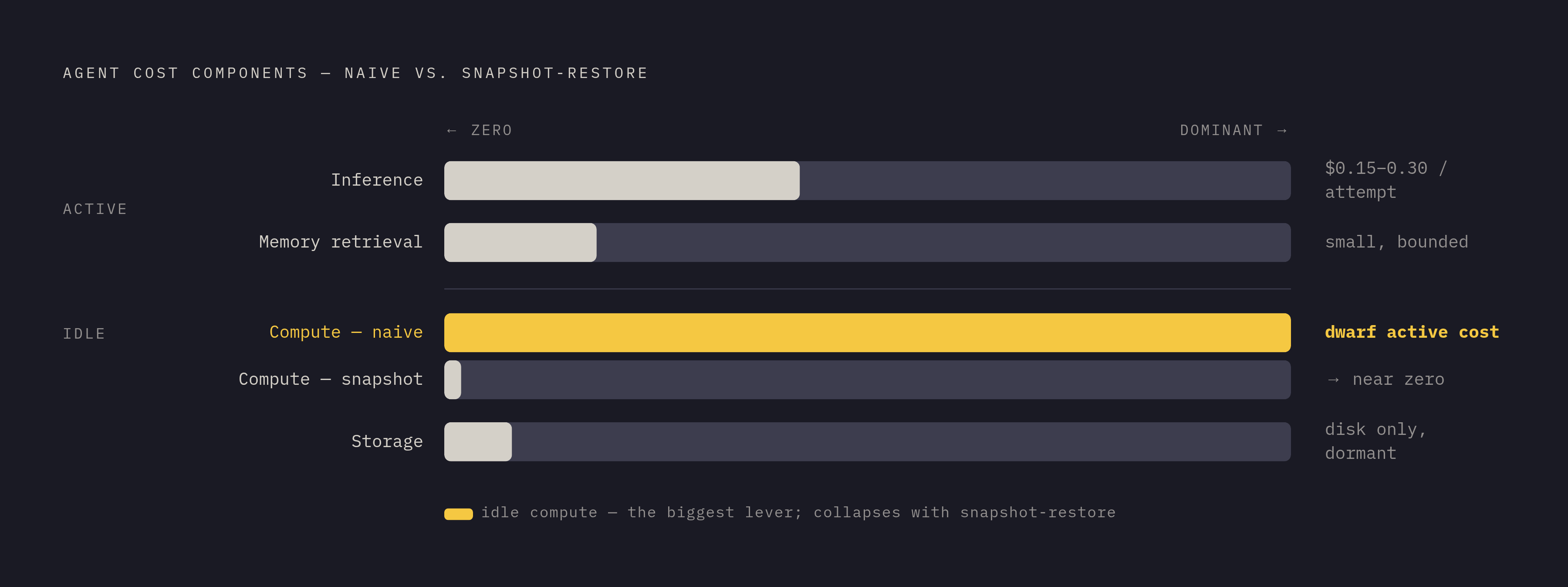 Diagram: The Four Cost Components of a Running Agent. Visualizes: Visualize the four cost components of a persistent agent as a ranked or segmented breakdown that distinguishes active-state costs from idle-state costs.