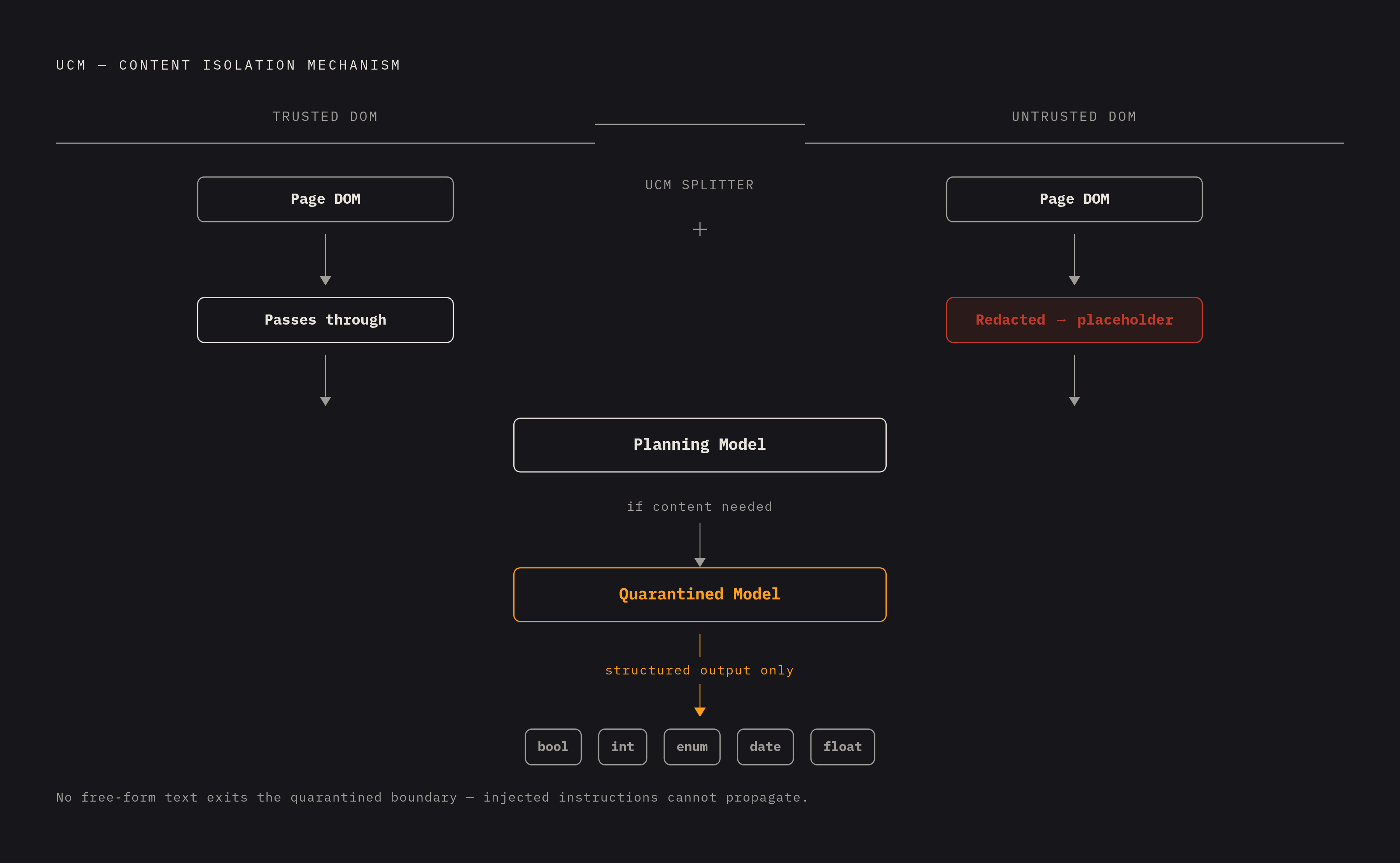 Diagram: How Untrusted Content Masking Filters the Semantic Layer. Visualizes: Show the two-path flow of the UCM mechanism: (1) trusted DOM regions pass directly to the agent's planning model; (2) untrusted regions are redacted and replaced with…