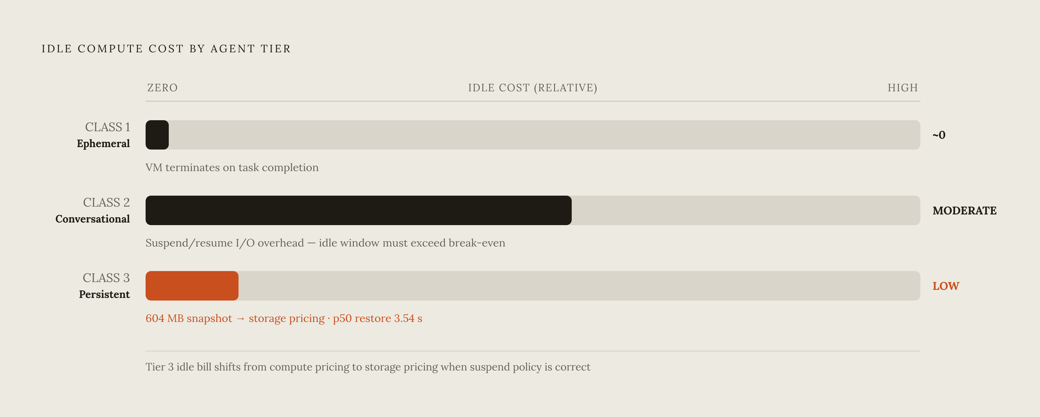 Diagram: Three Activity Classes, Three Cost Profiles. Visualizes: Show how idle compute cost accumulates differently across the three agent tiers.