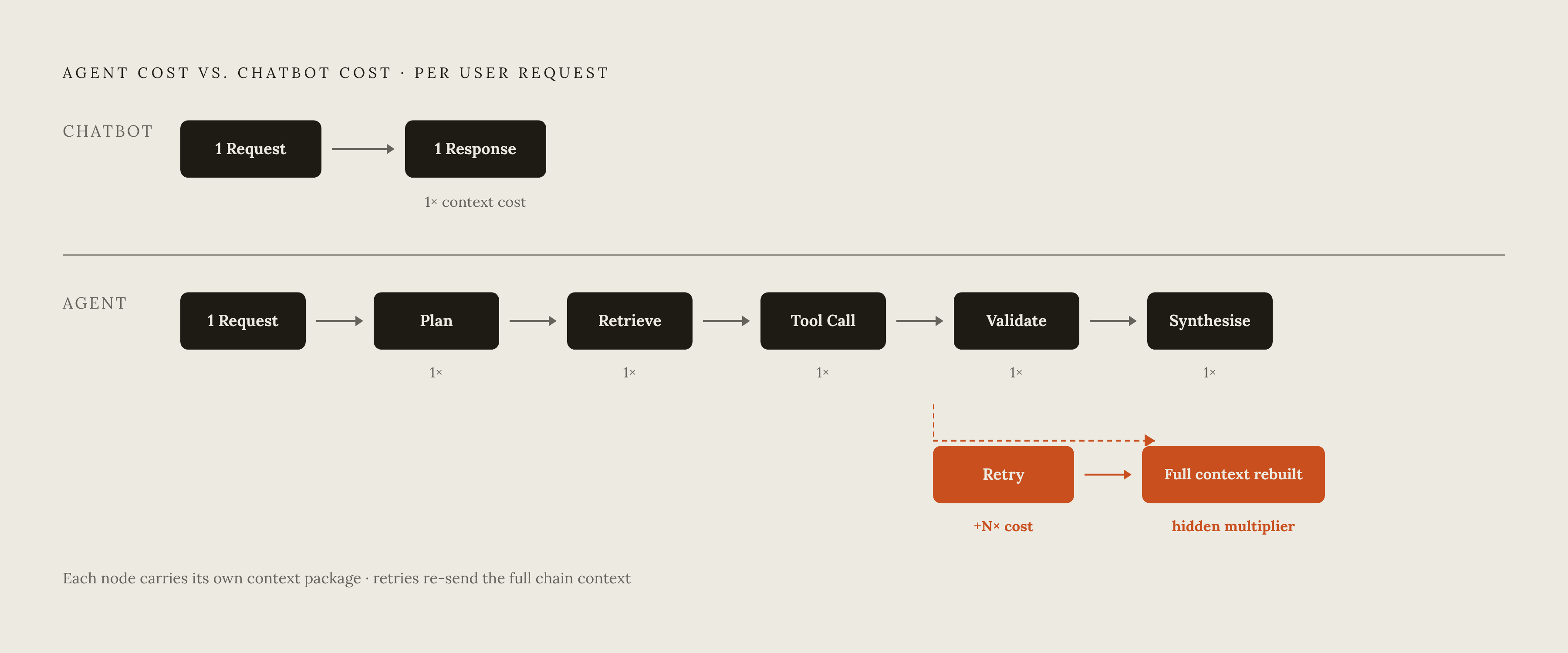 Diagram: Why Agent Costs Compound Instead of Scale. Visualizes: Illustrate the difference between how costs grow with users for a standard chatbot versus an agentic workflow.