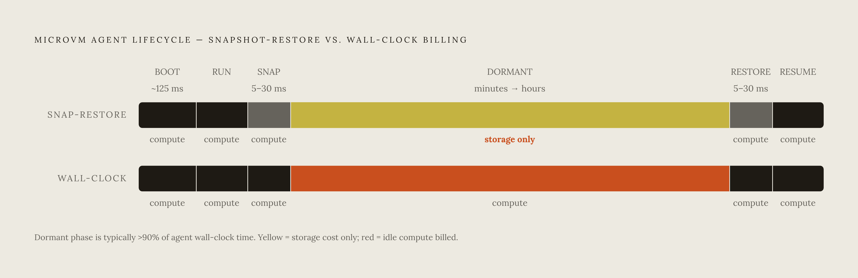 Diagram: Snapshot-Restore: Compute Billed Only When Active. Visualizes: Show the lifecycle of a Firecracker microVM agent under snapshot-restore scheduling: boot once (~125 ms), run active work (billed as compute), snapshot to storage (5–30 ms)…