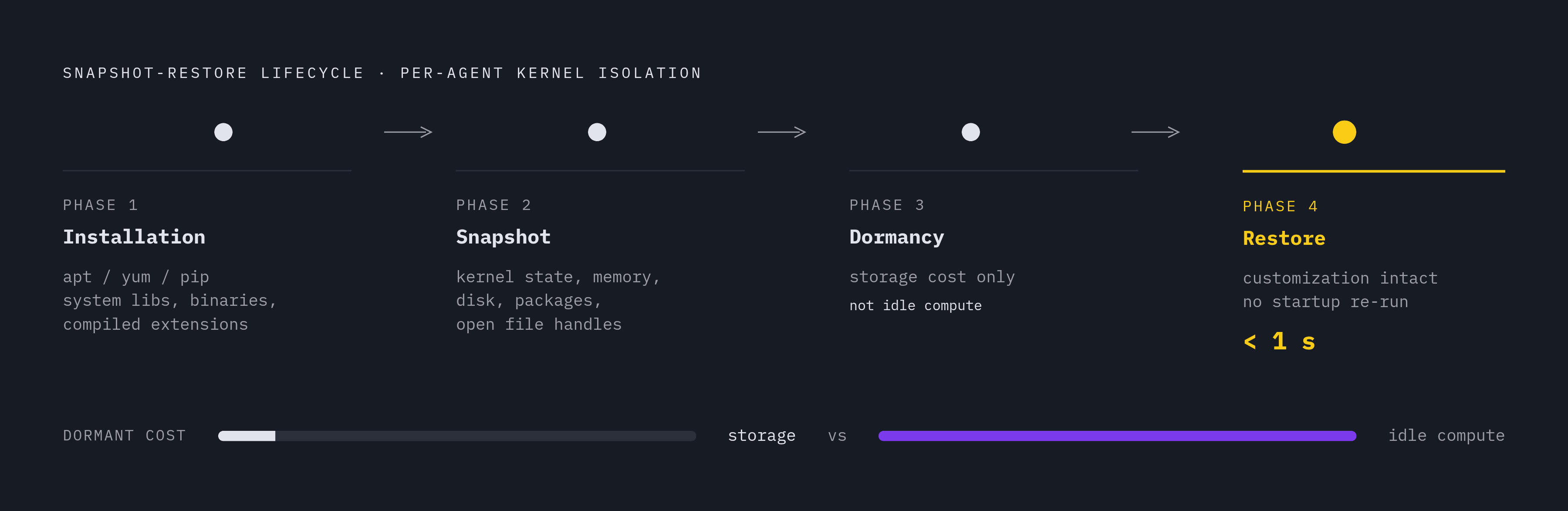 Diagram: The Agent Lifecycle: Install Once, Snapshot, Resume in Under a Second. Visualizes: Visualize the four-phase snapshot-restore lifecycle that makes per-agent kernel isolation economically viable: Phase 1 — Installation (agent runs…