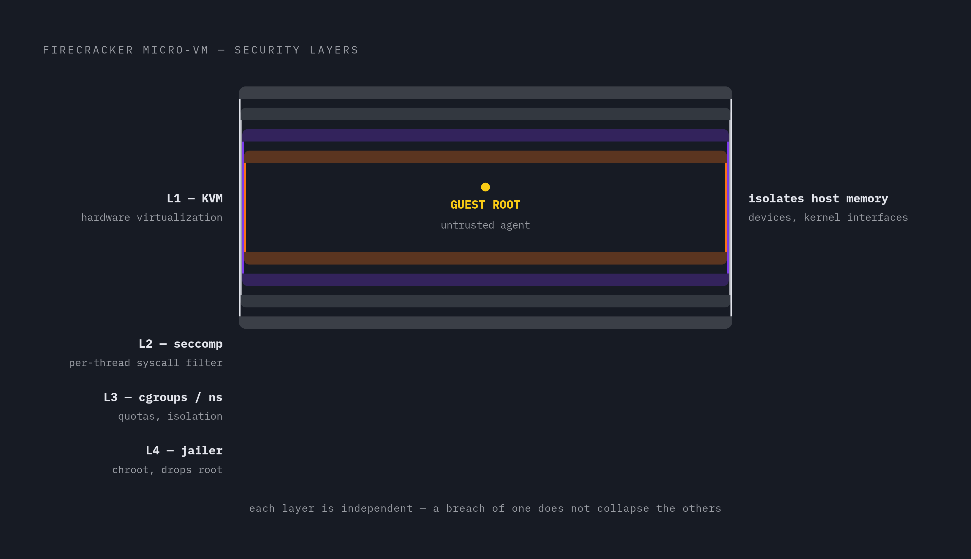 Diagram: Four Security Layers Between Agent Root and Host. Visualizes: Visualize the four independent security layers that keep guest root access separate from host root in a Firecracker micro-VM deployment.